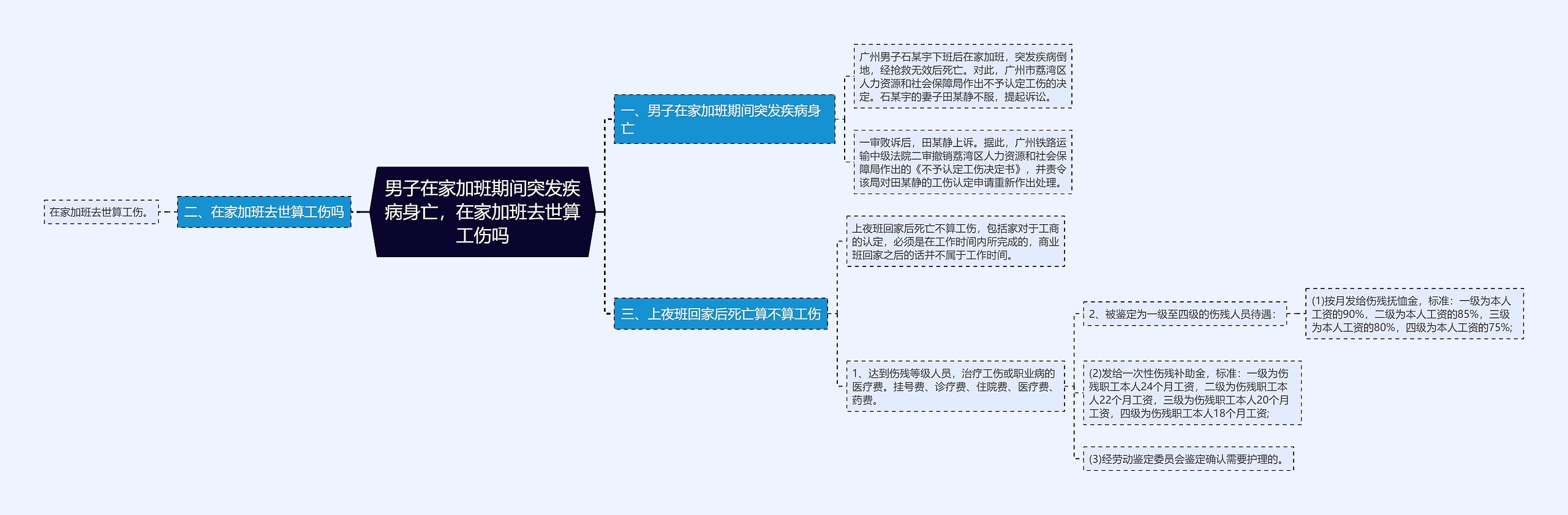 男子在家加班期间突发疾病身亡，在家加班去世算工伤吗