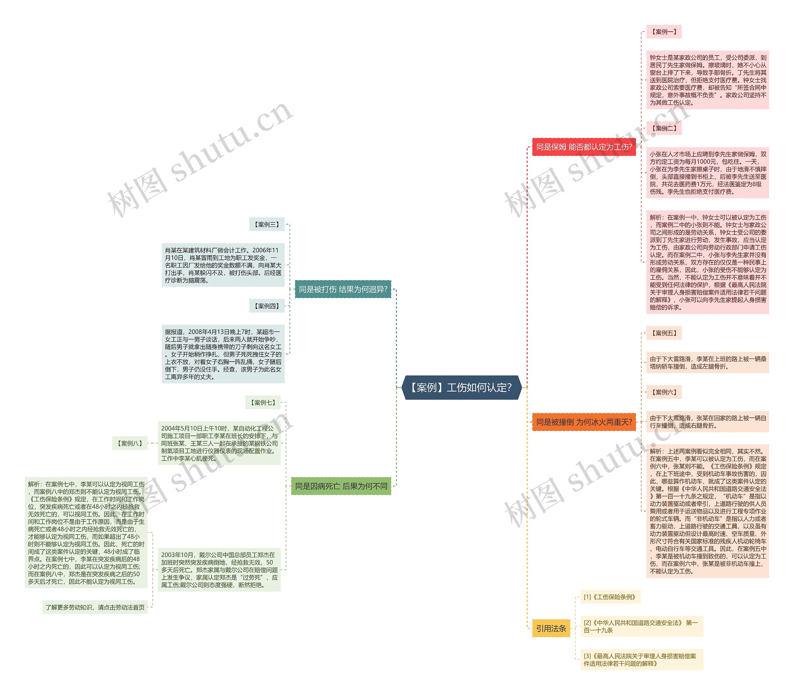 【案例】工伤如何认定？思维导图
