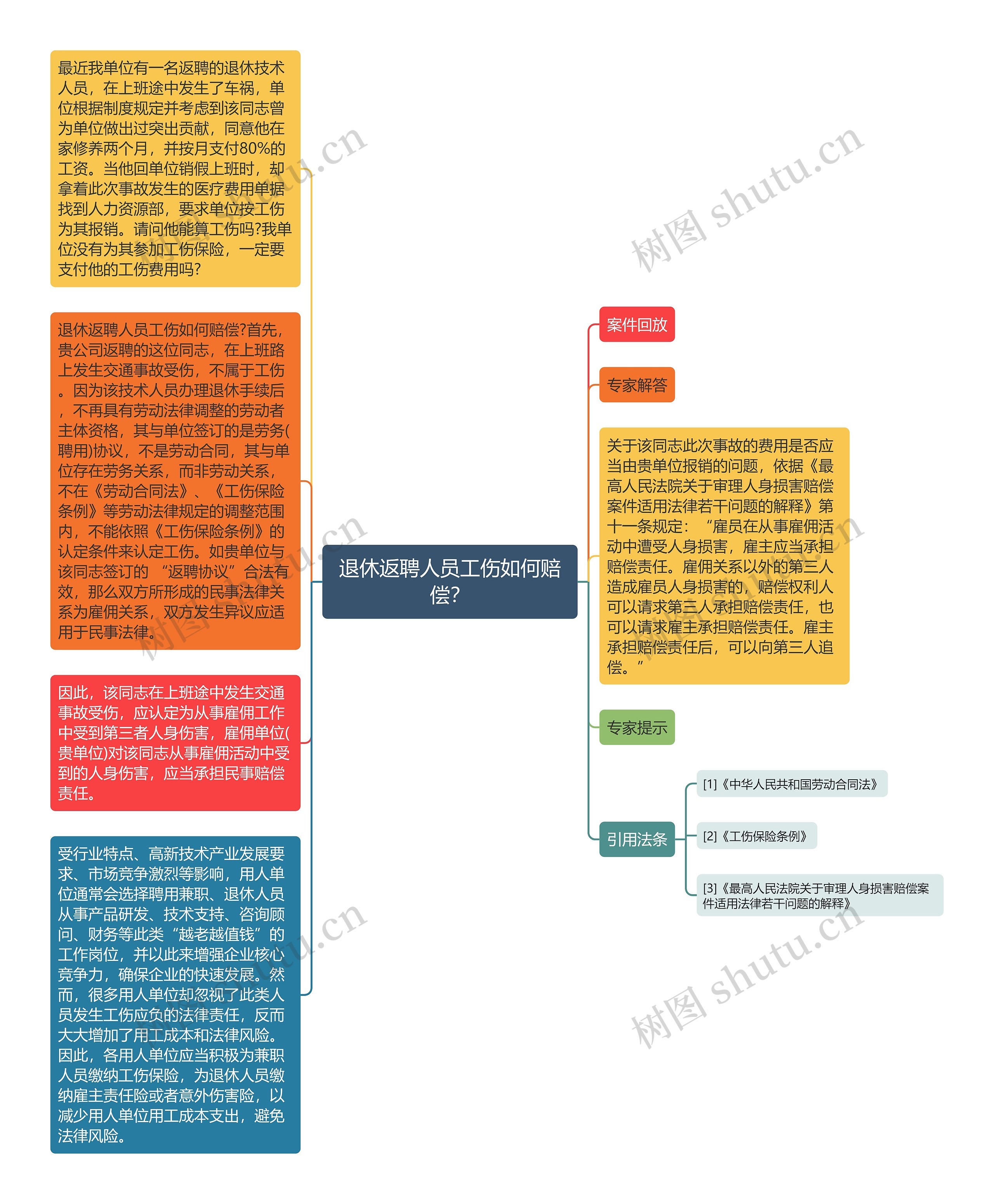 退休返聘人员工伤如何赔偿？思维导图