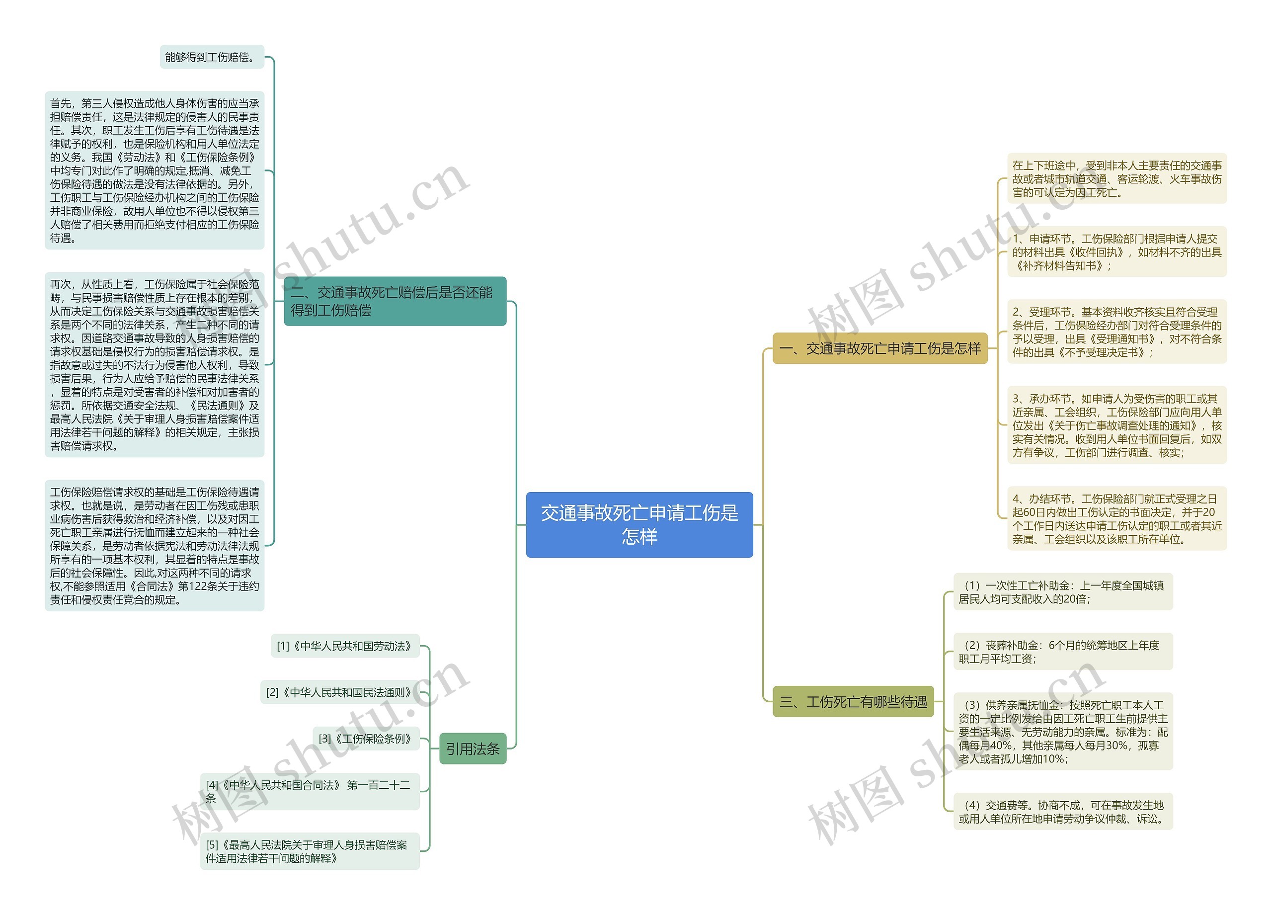 交通事故死亡申请工伤是怎样思维导图