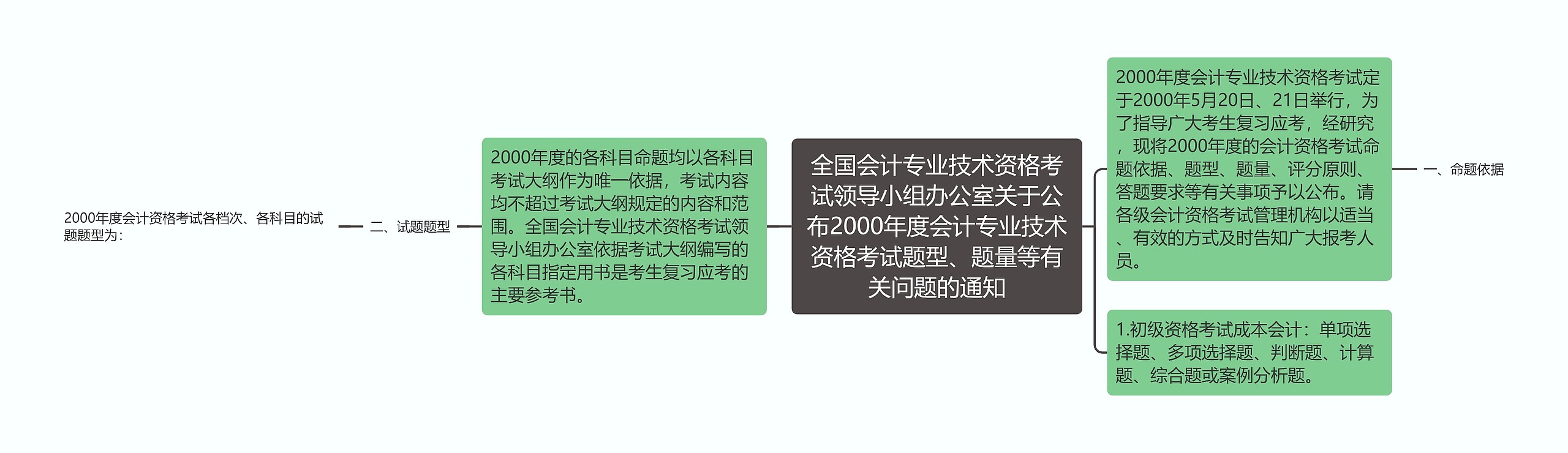 全国会计专业技术资格考试领导小组办公室关于公布2000年度会计专业技术资格考试题型、题量等有关问题的通知思维导图