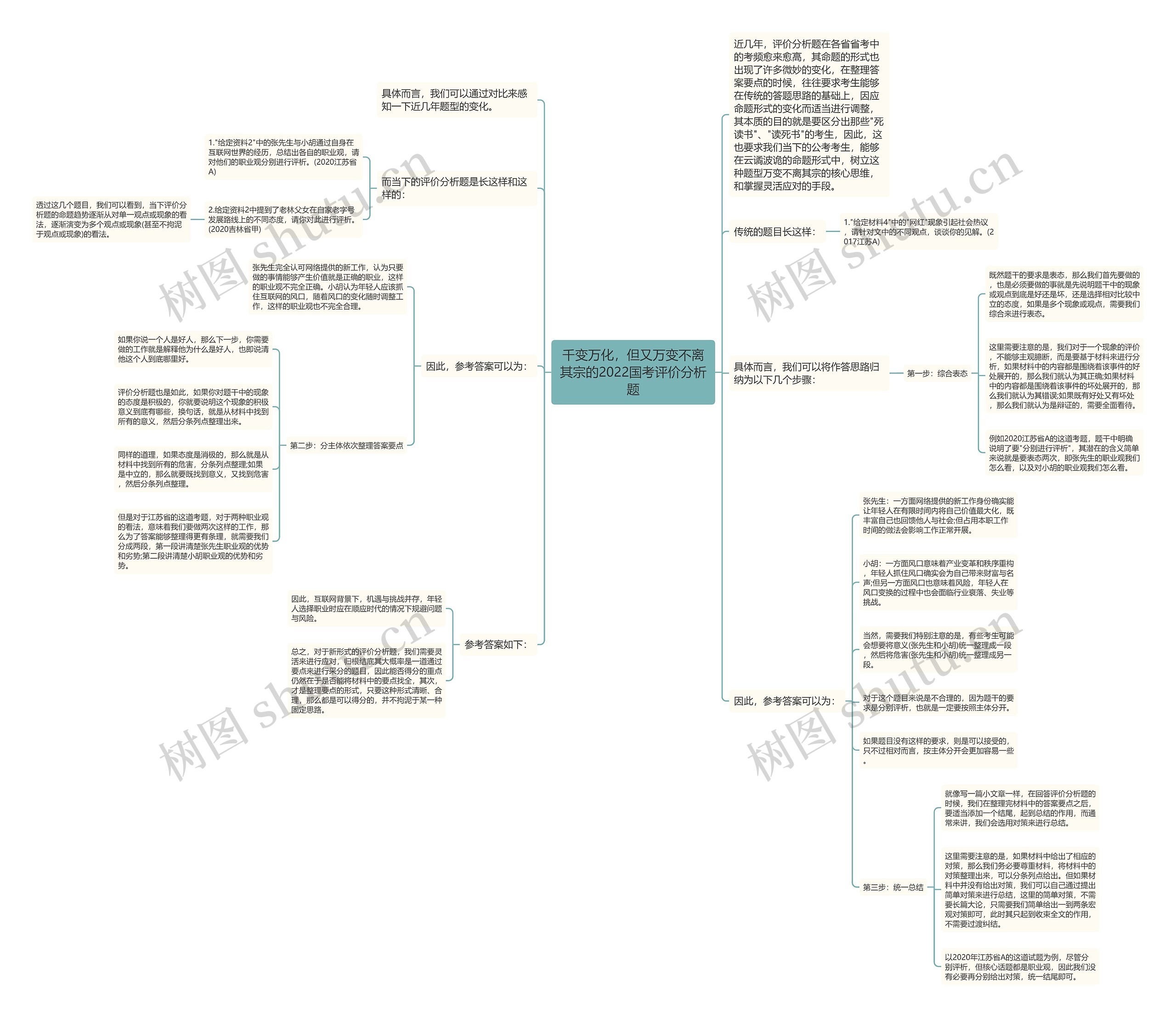 千变万化，但又万变不离其宗的2022国考评价分析题思维导图