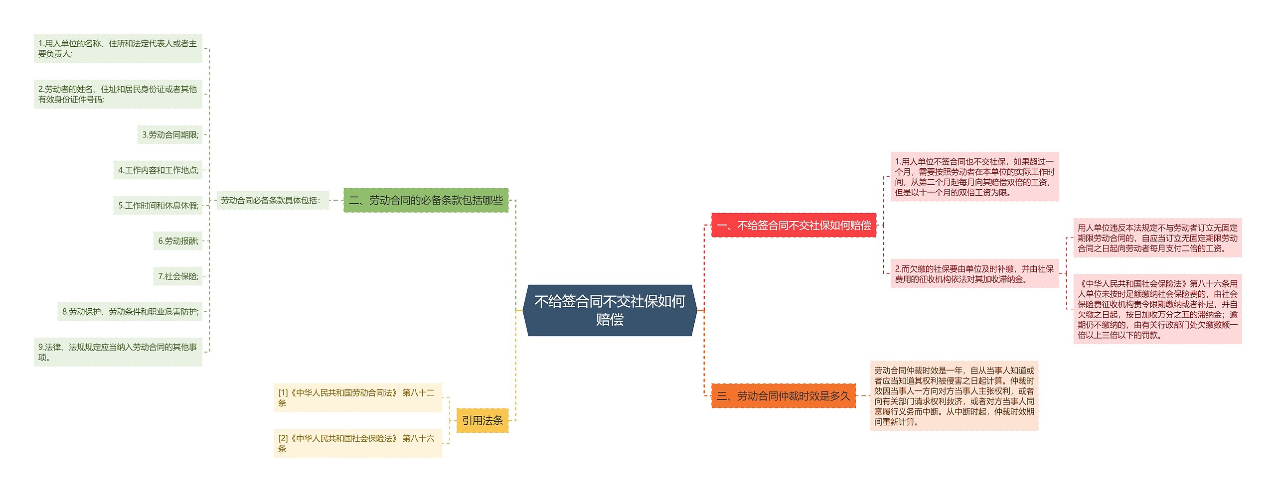 不给签合同不交社保如何赔偿