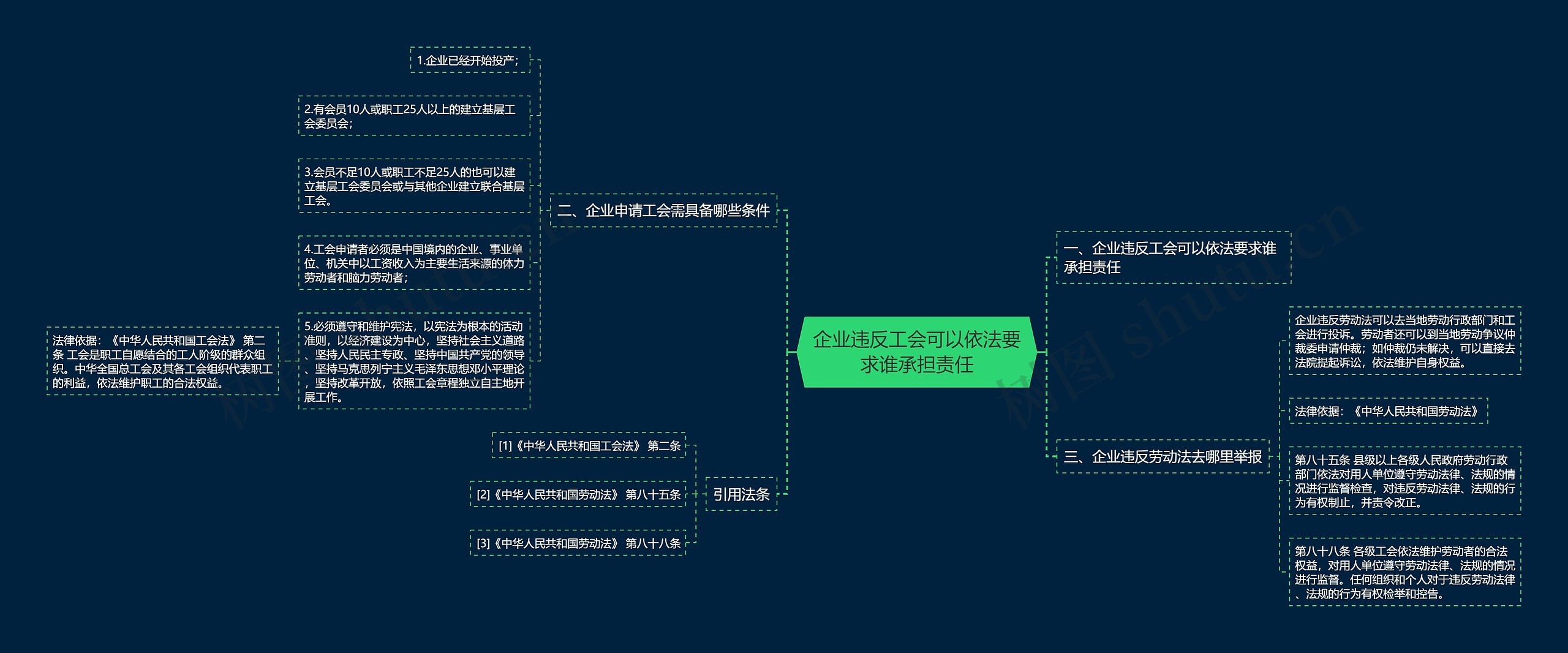 企业违反工会可以依法要求谁承担责任思维导图