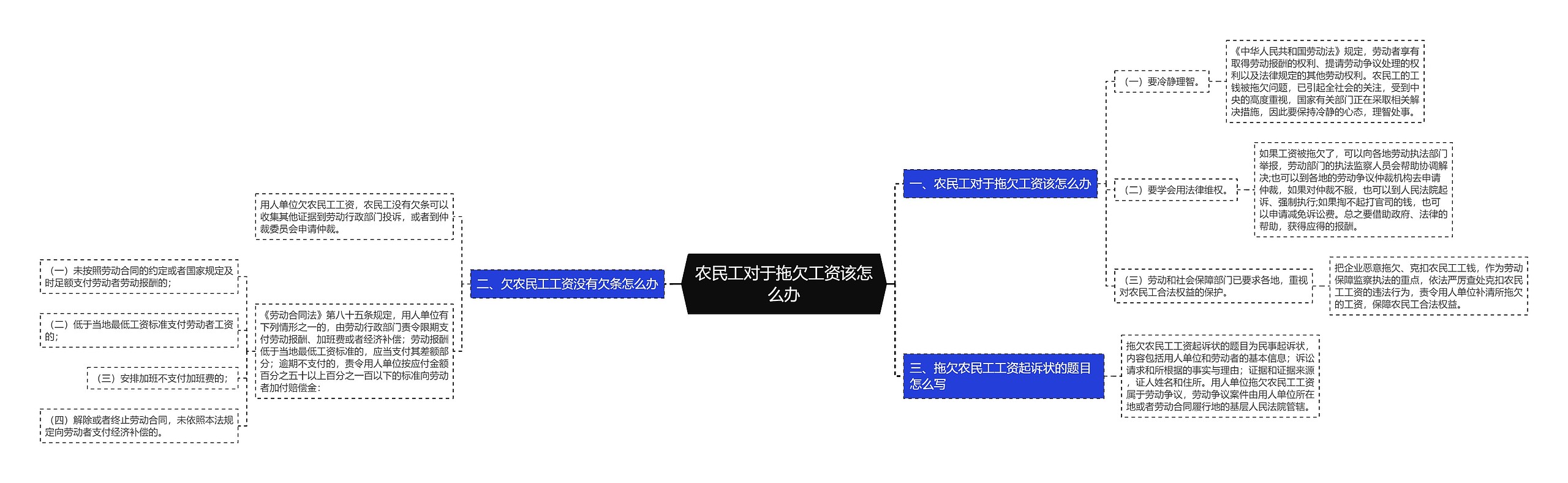 农民工对于拖欠工资该怎么办思维导图