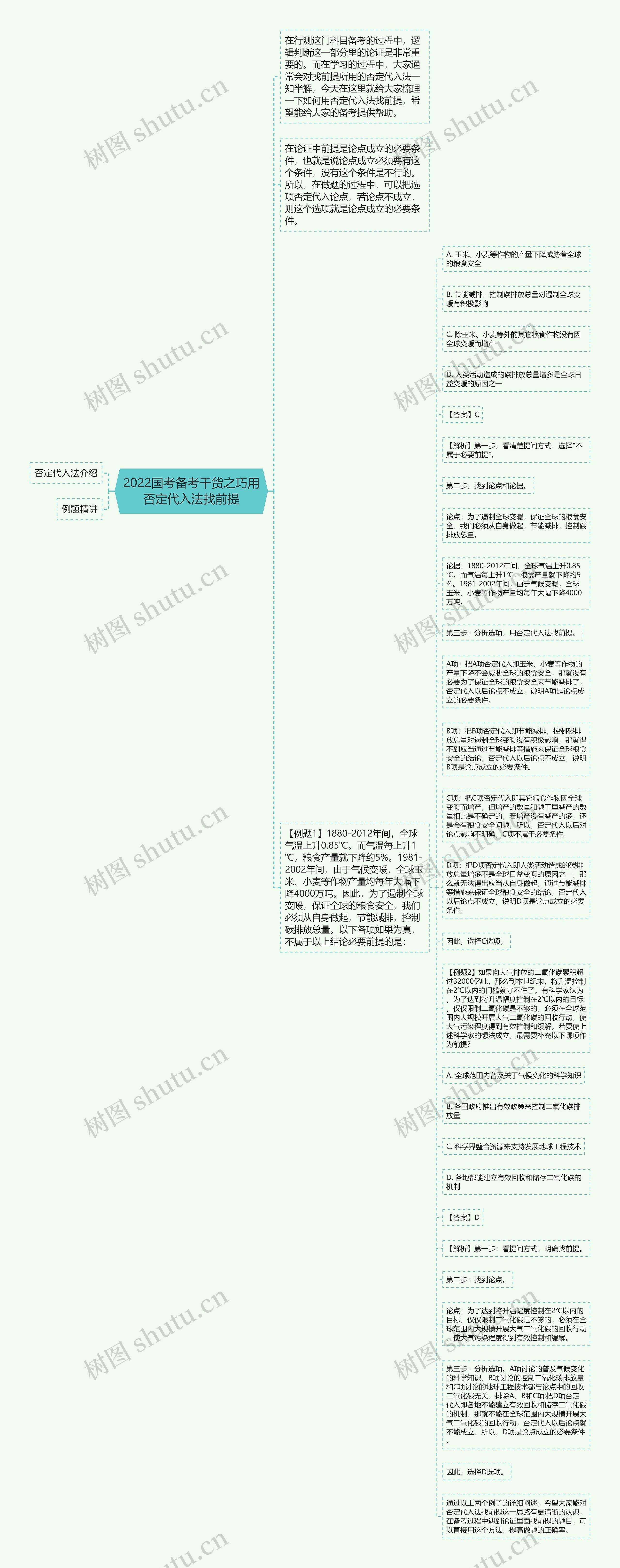 2022国考备考干货之巧用否定代入法找前提思维导图