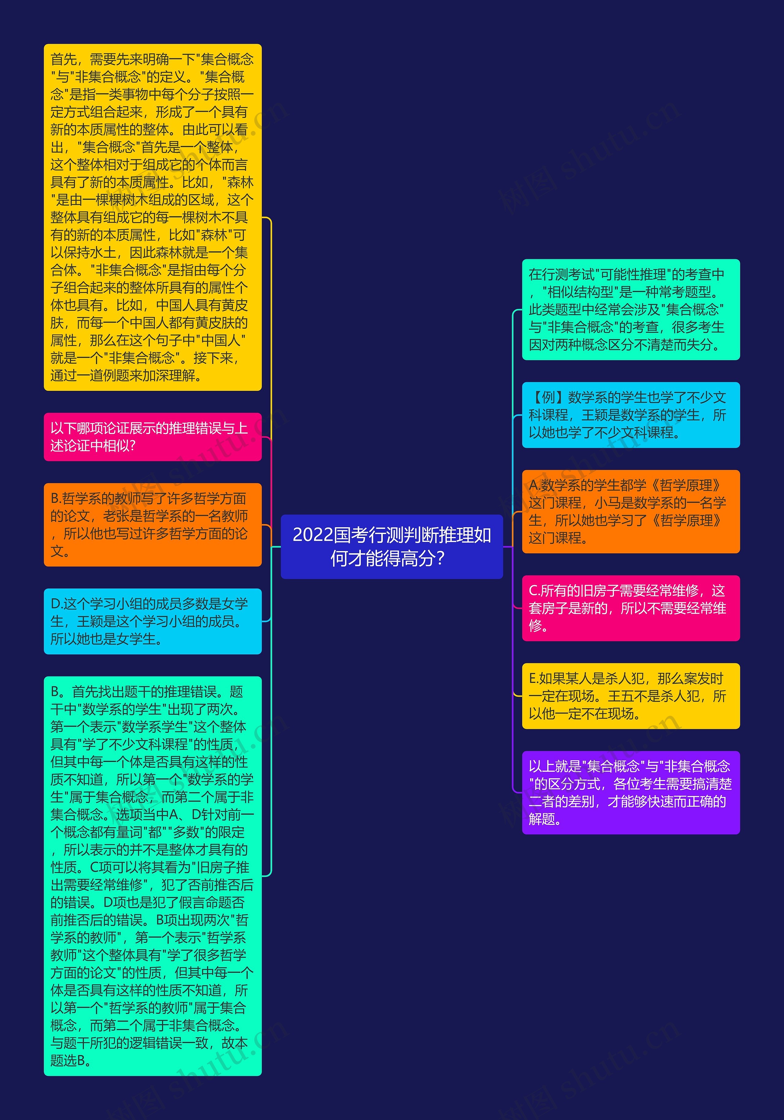 2022国考行测判断推理如何才能得高分？思维导图