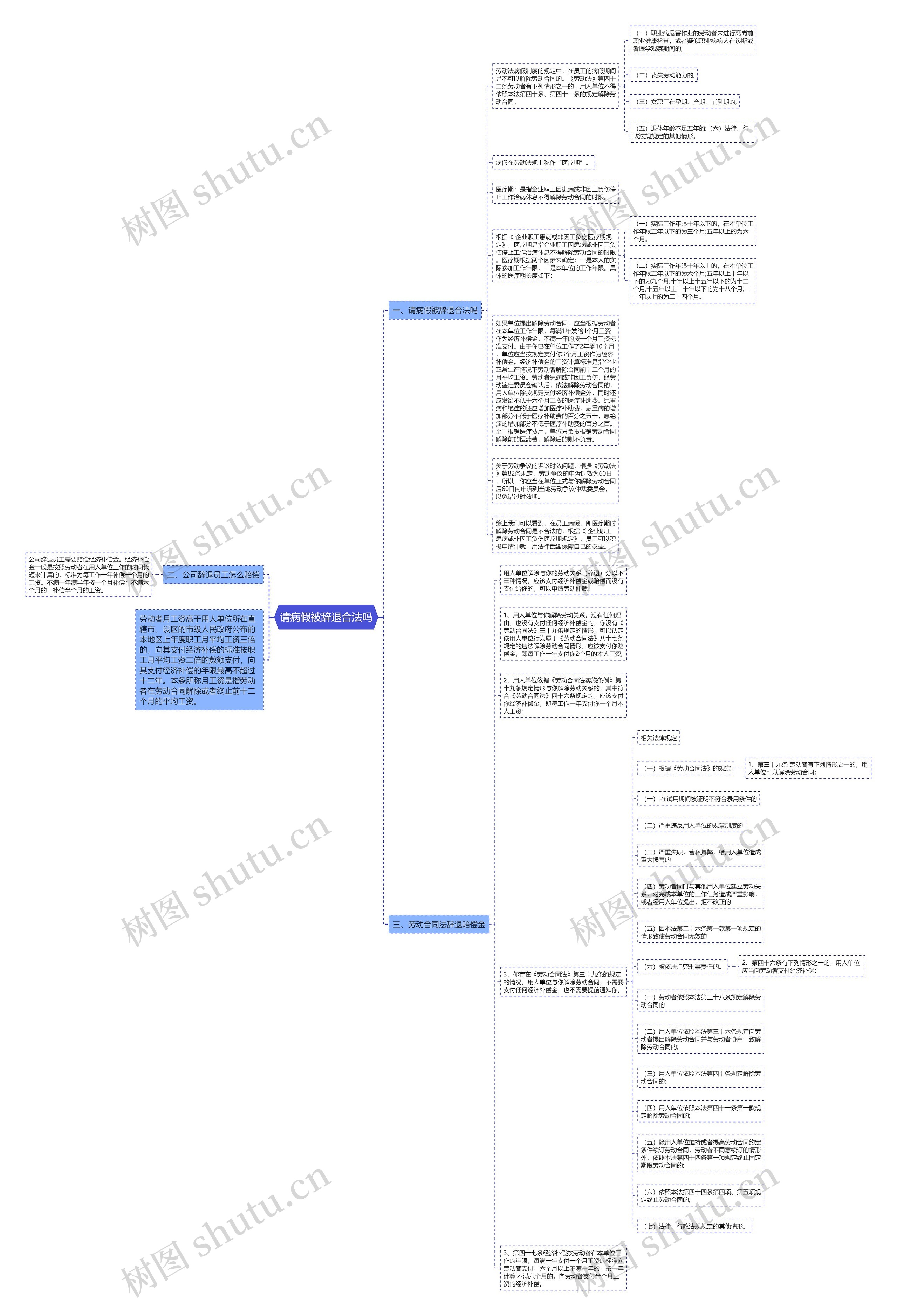 请病假被辞退合法吗思维导图