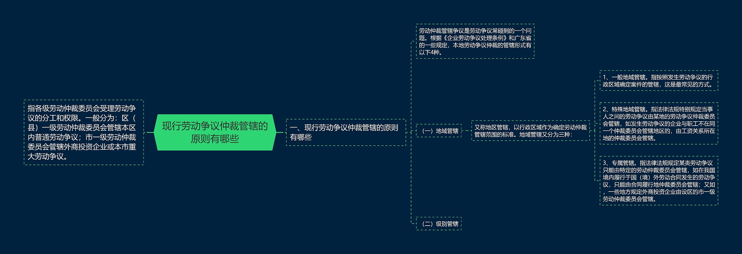 现行劳动争议仲裁管辖的原则有哪些思维导图