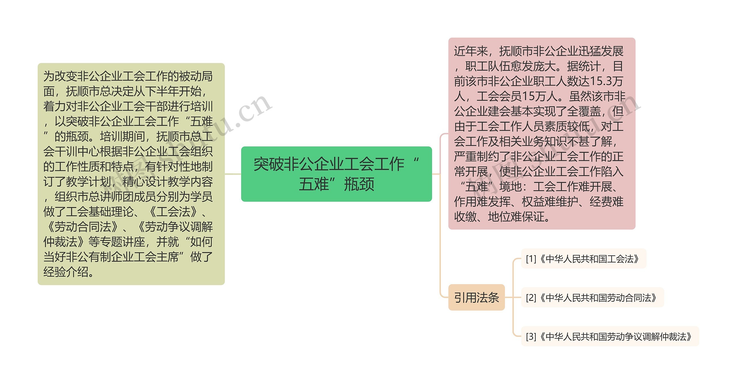 突破非公企业工会工作“五难”瓶颈思维导图