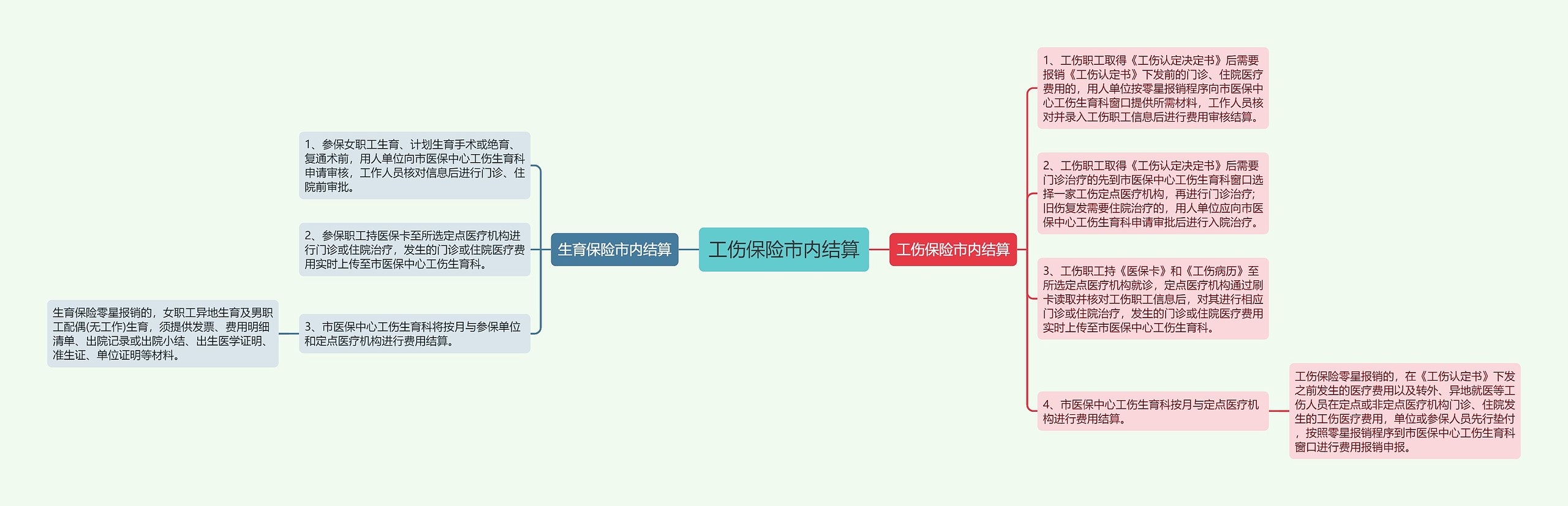 工伤保险市内结算思维导图