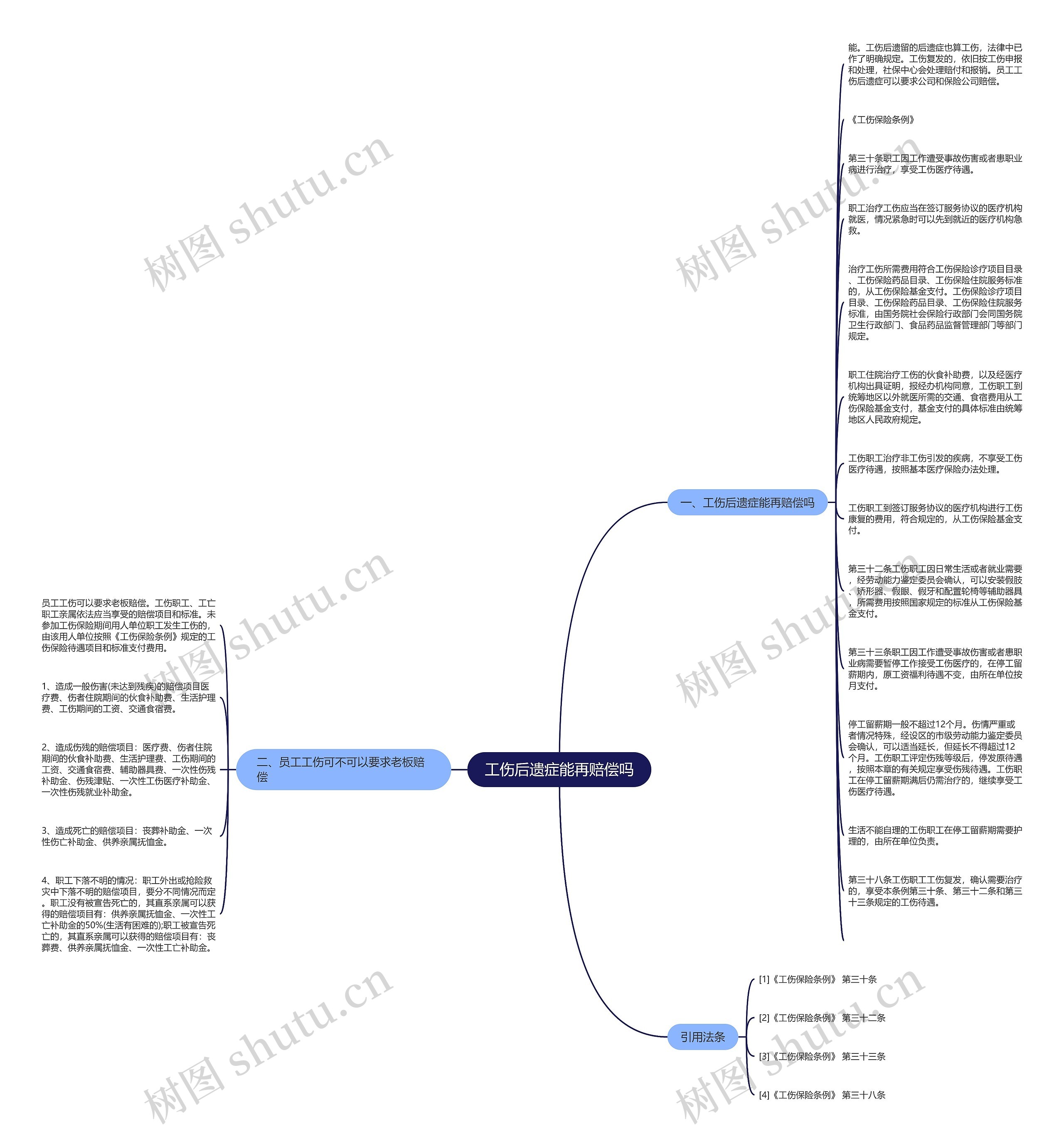 工伤后遗症能再赔偿吗思维导图