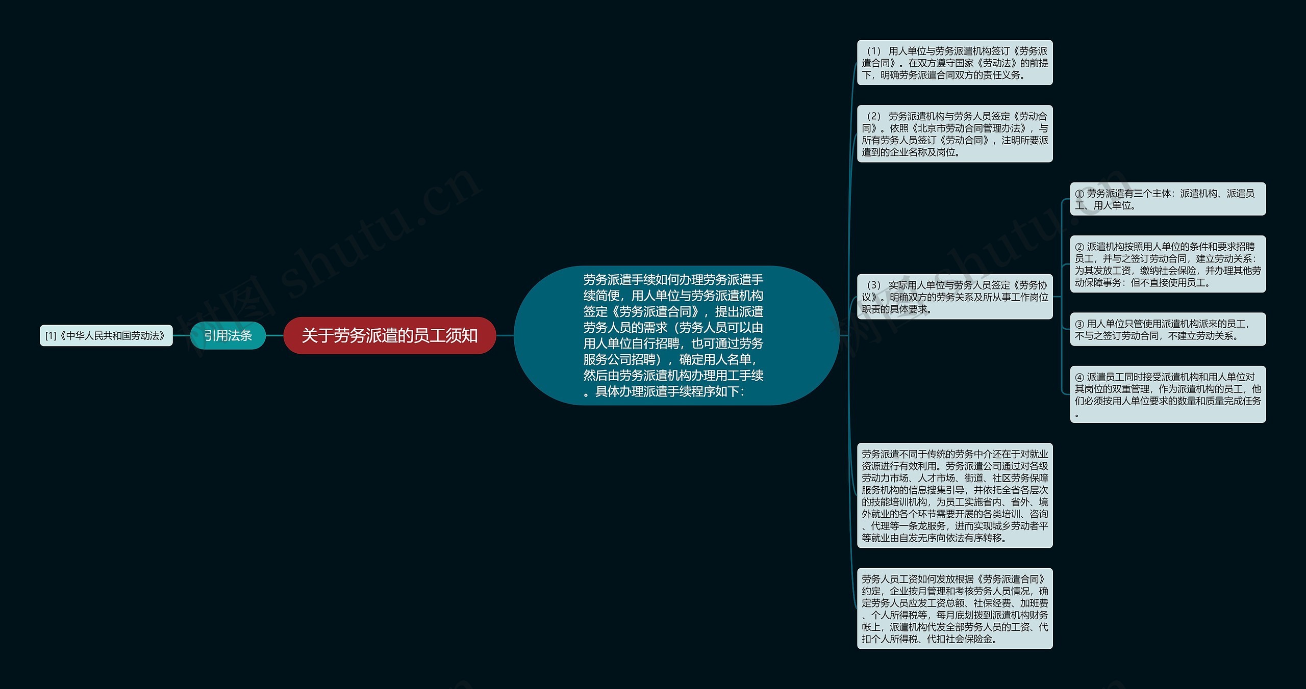 劳动关系的思维导图图片