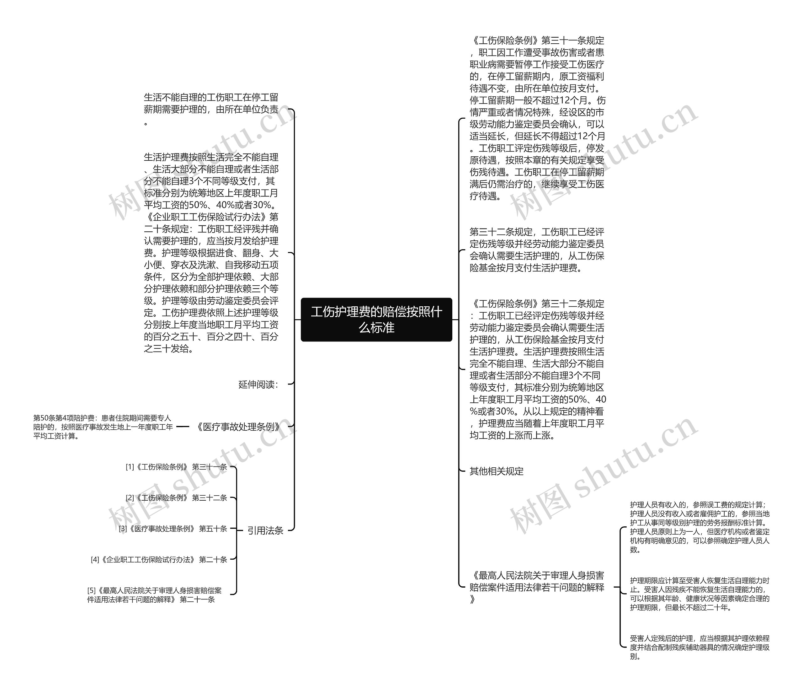 工伤护理费的赔偿按照什么标准思维导图