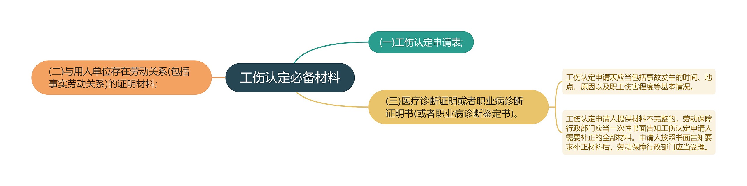 工伤认定必备材料思维导图