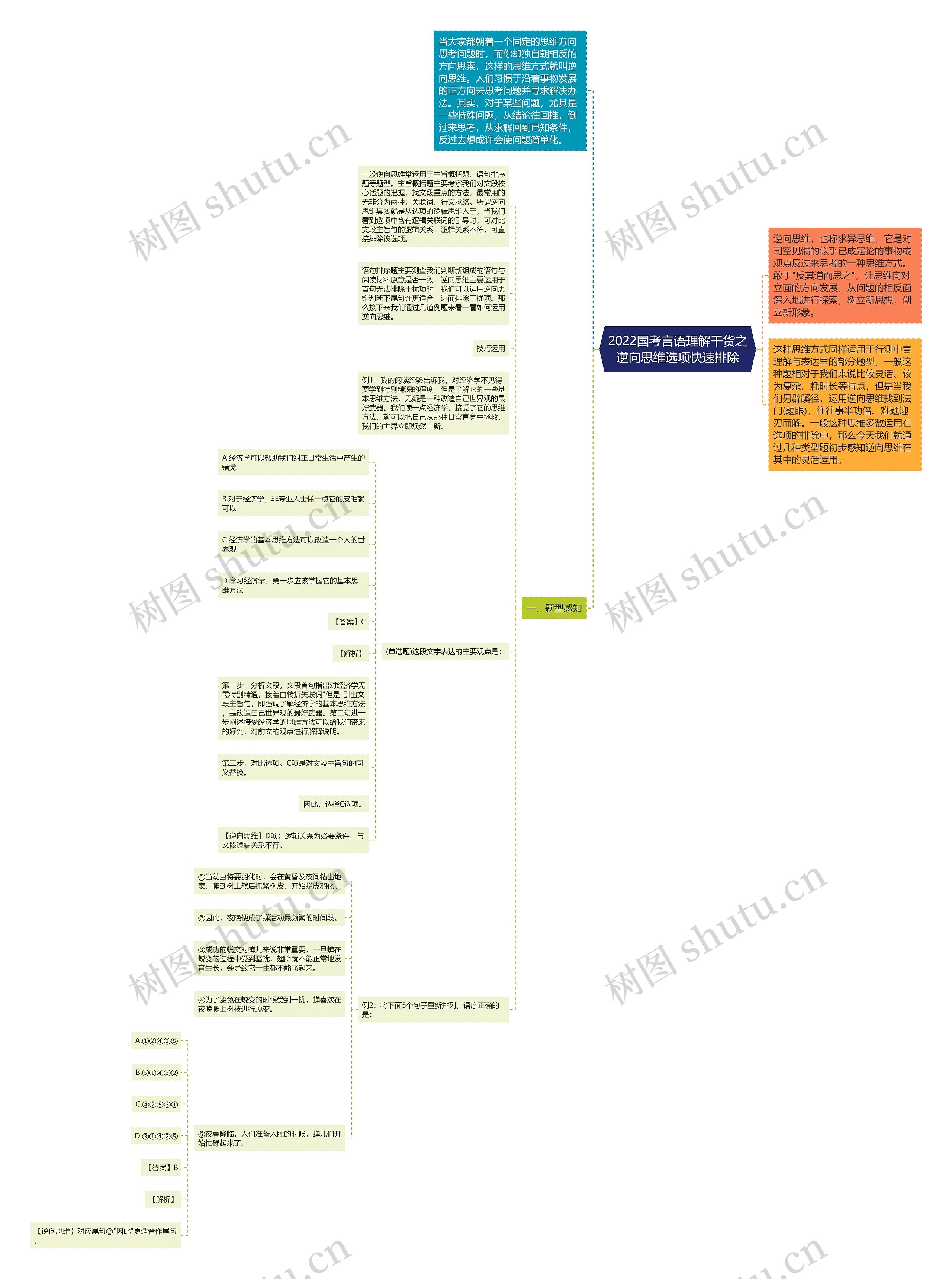 2022国考言语理解干货之逆向思维选项快速排除思维导图