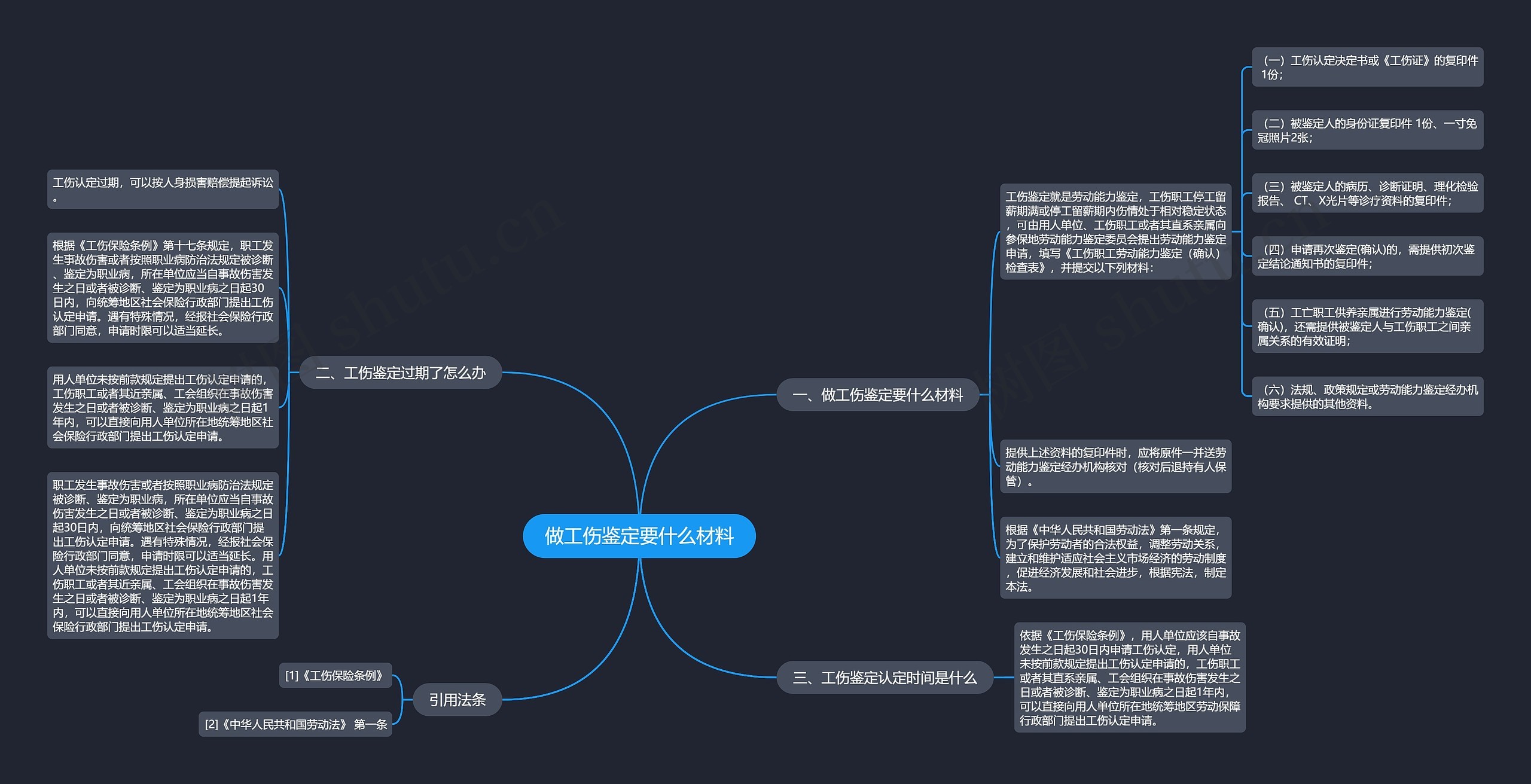 做工伤鉴定要什么材料思维导图