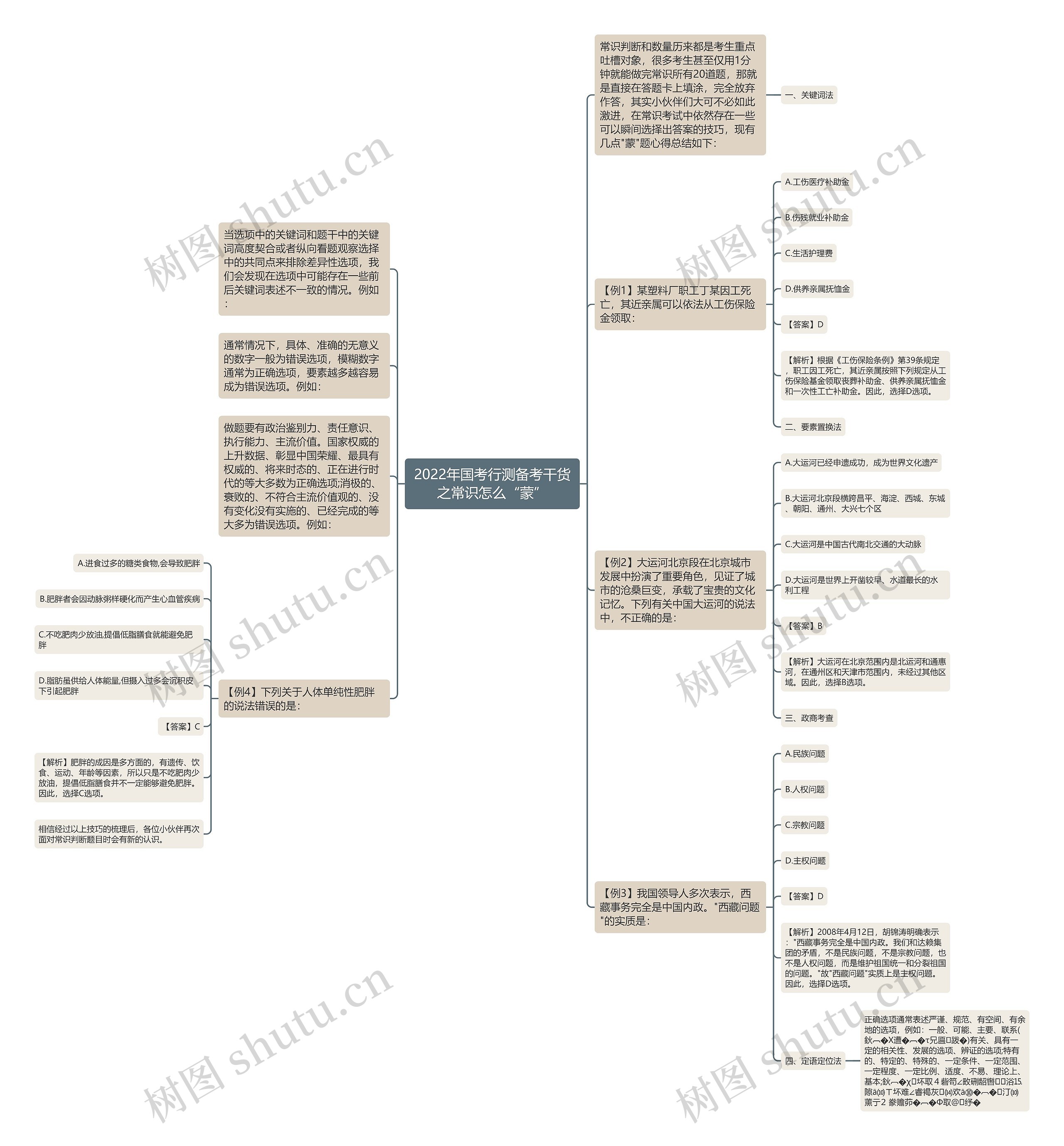 2022年国考行测备考干货之常识怎么“蒙”思维导图