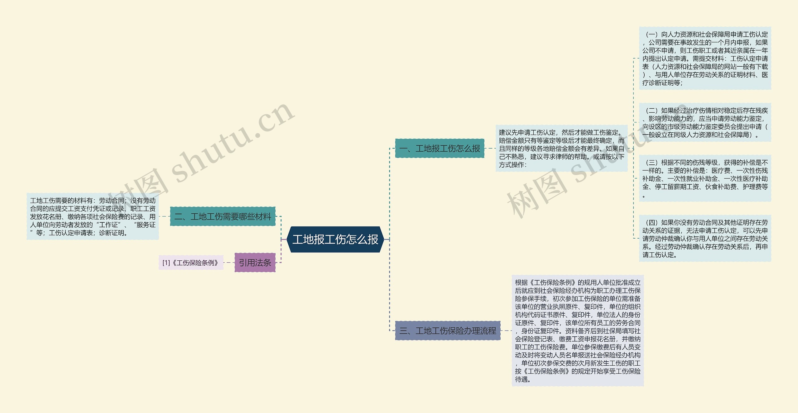 工地报工伤怎么报思维导图