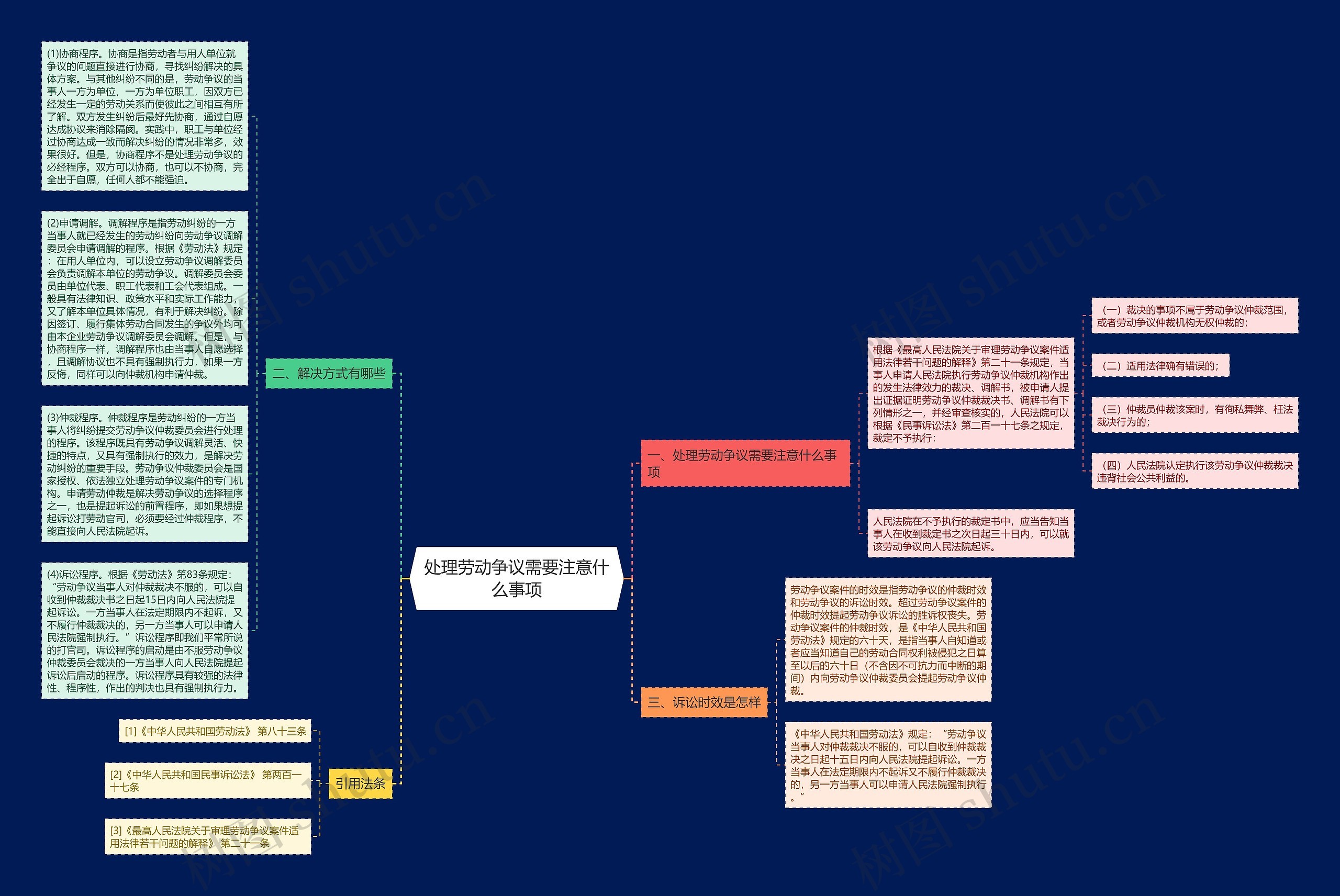 处理劳动争议需要注意什么事项思维导图