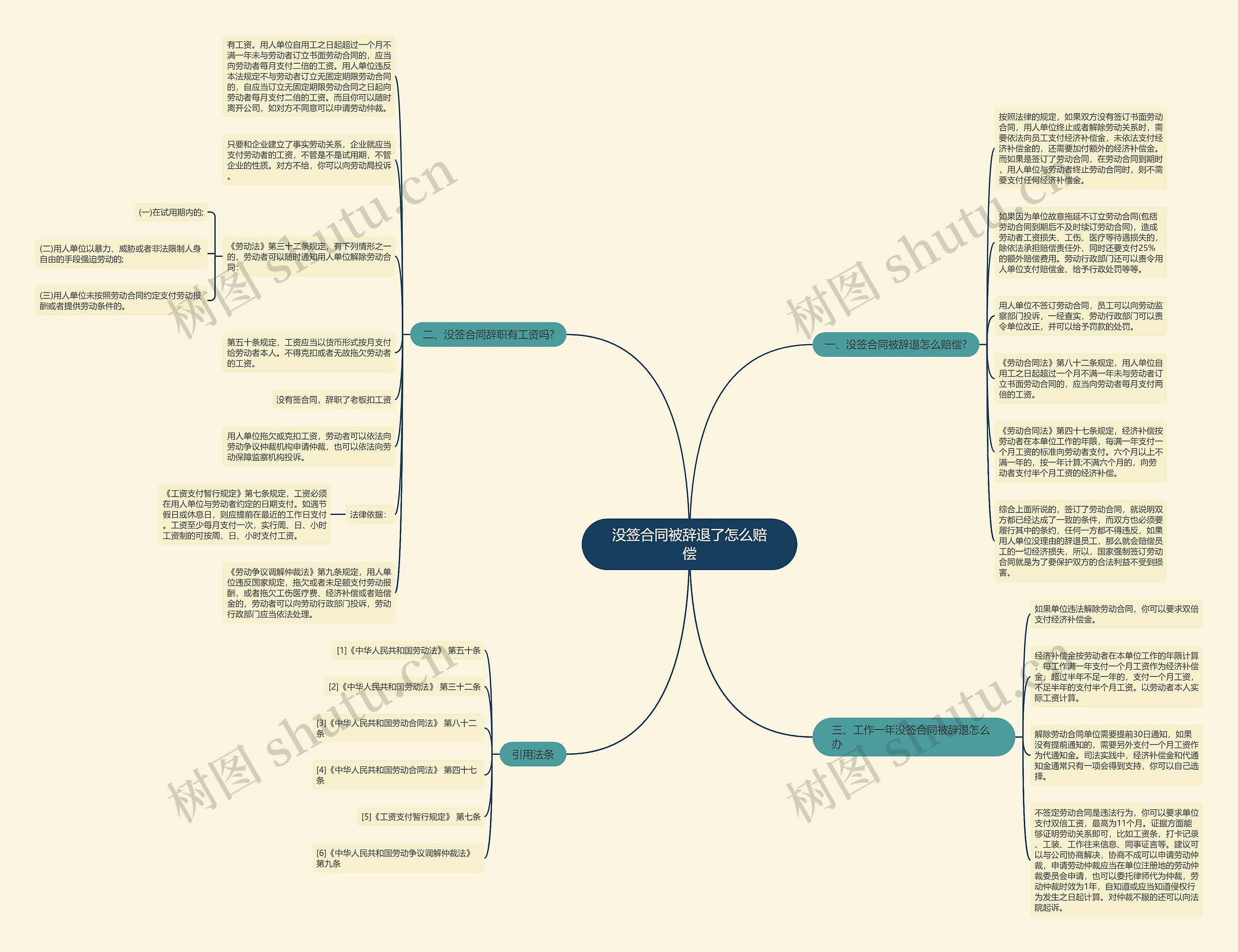 没签合同被辞退了怎么赔偿思维导图