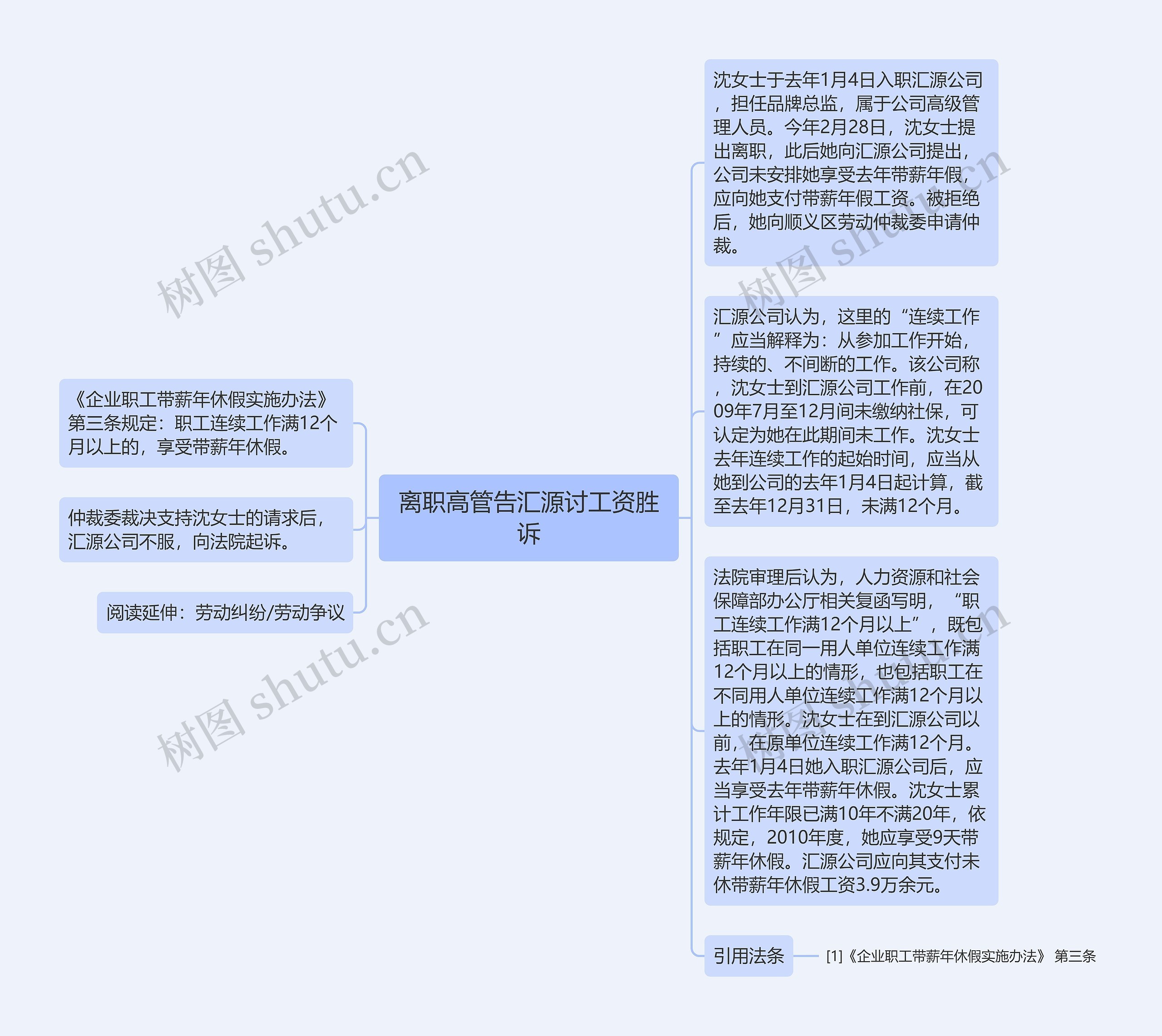 离职高管告汇源讨工资胜诉思维导图