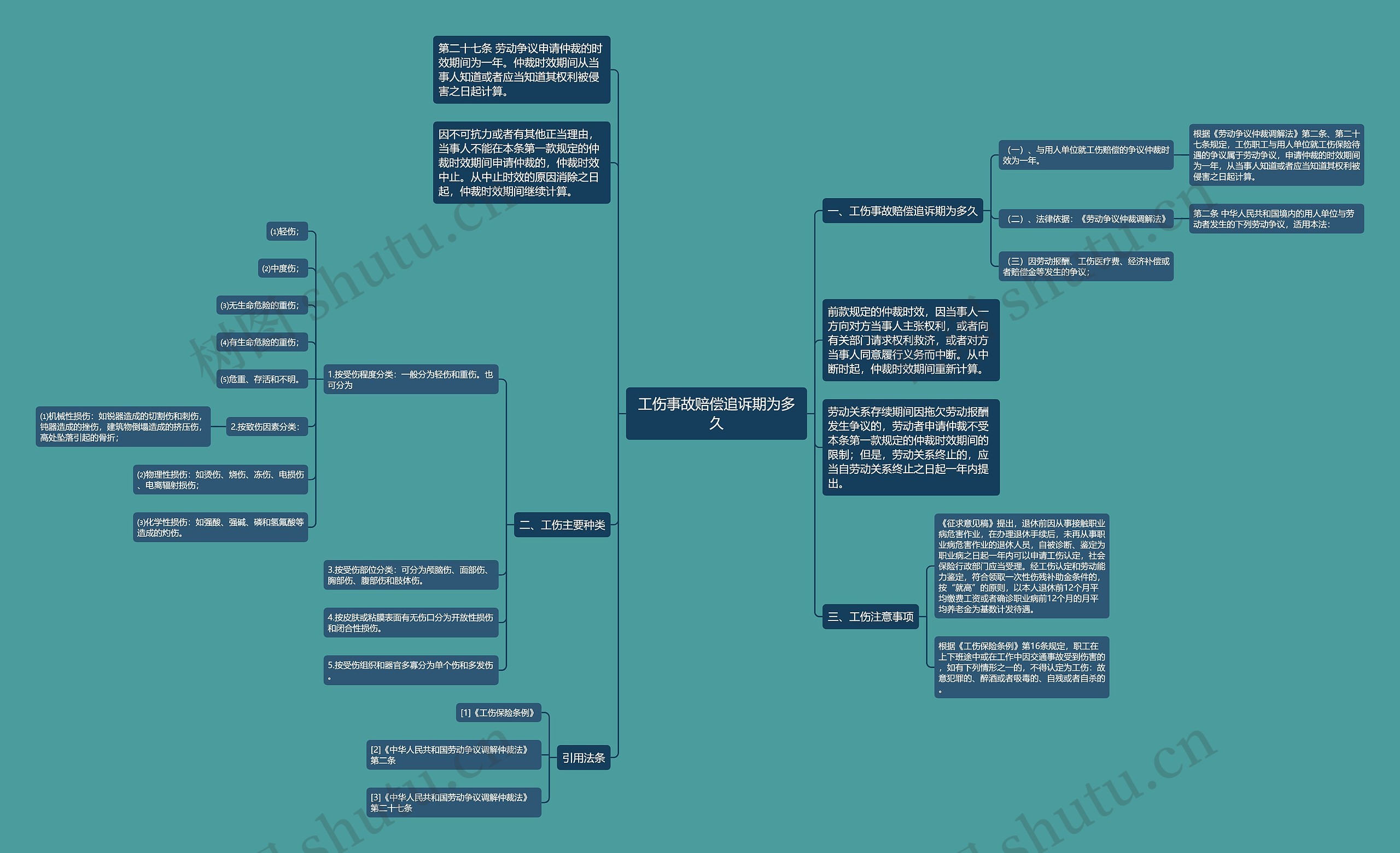 工伤事故赔偿追诉期为多久思维导图