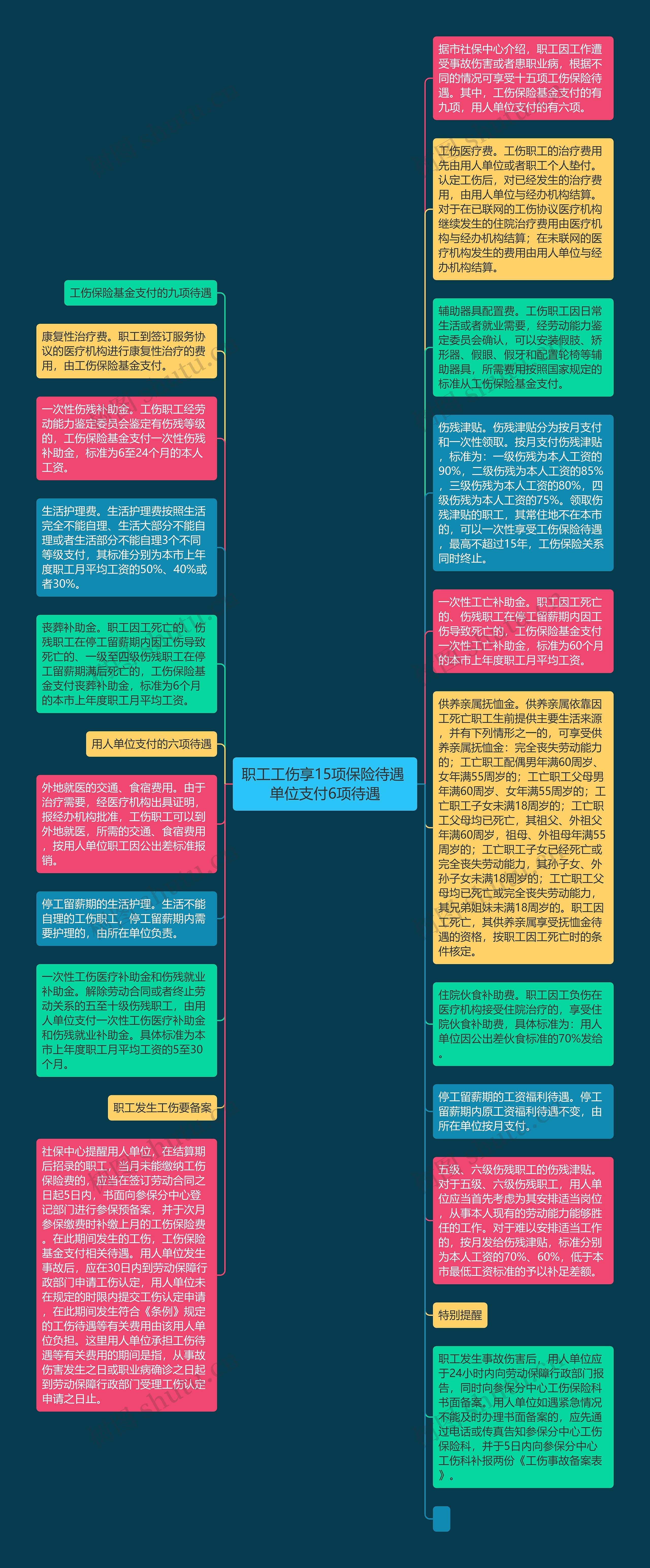 职工工伤享15项保险待遇 单位支付6项待遇思维导图