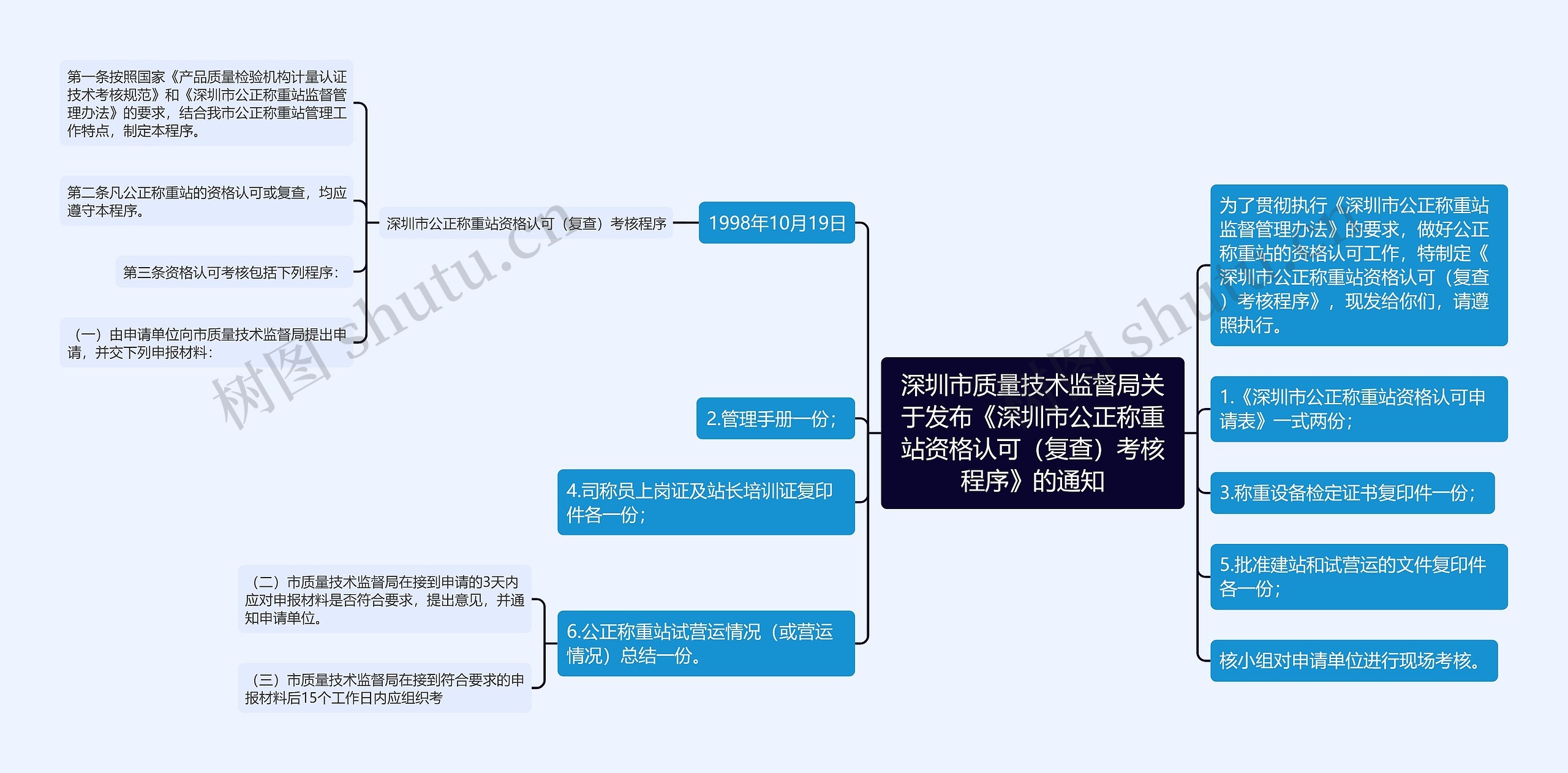 深圳市质量技术监督局关于发布《深圳市公正称重站资格认可（复查）考核程序》的通知