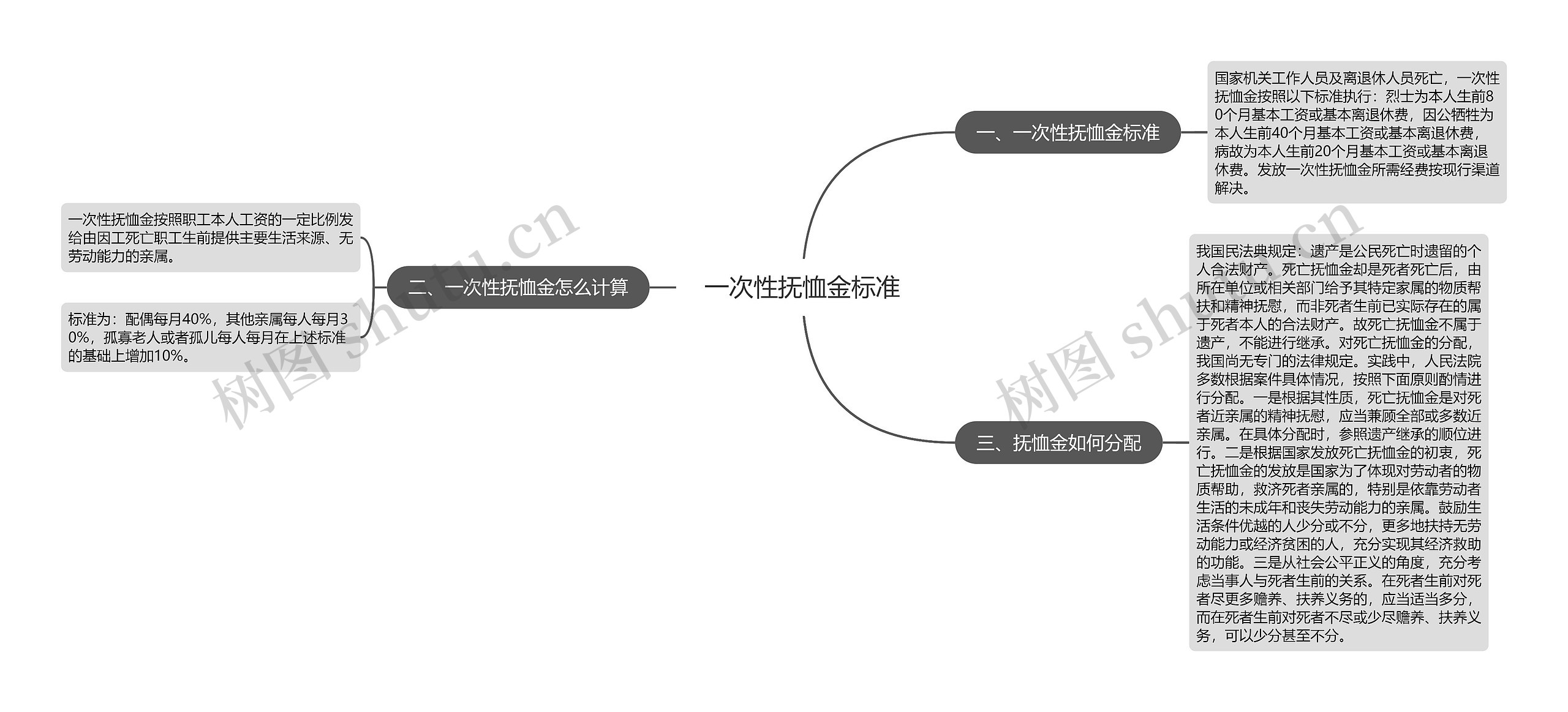 一次性抚恤金标准思维导图