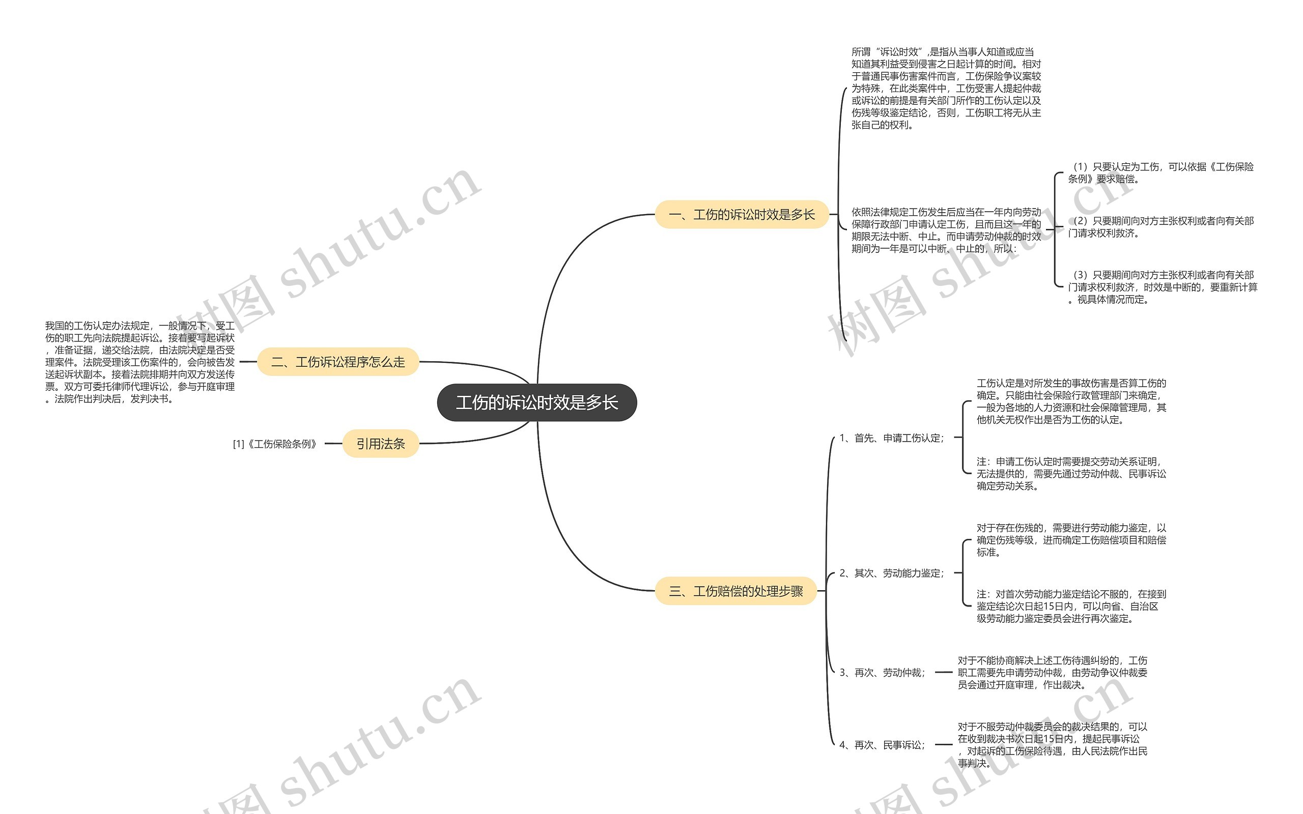 工伤的诉讼时效是多长思维导图