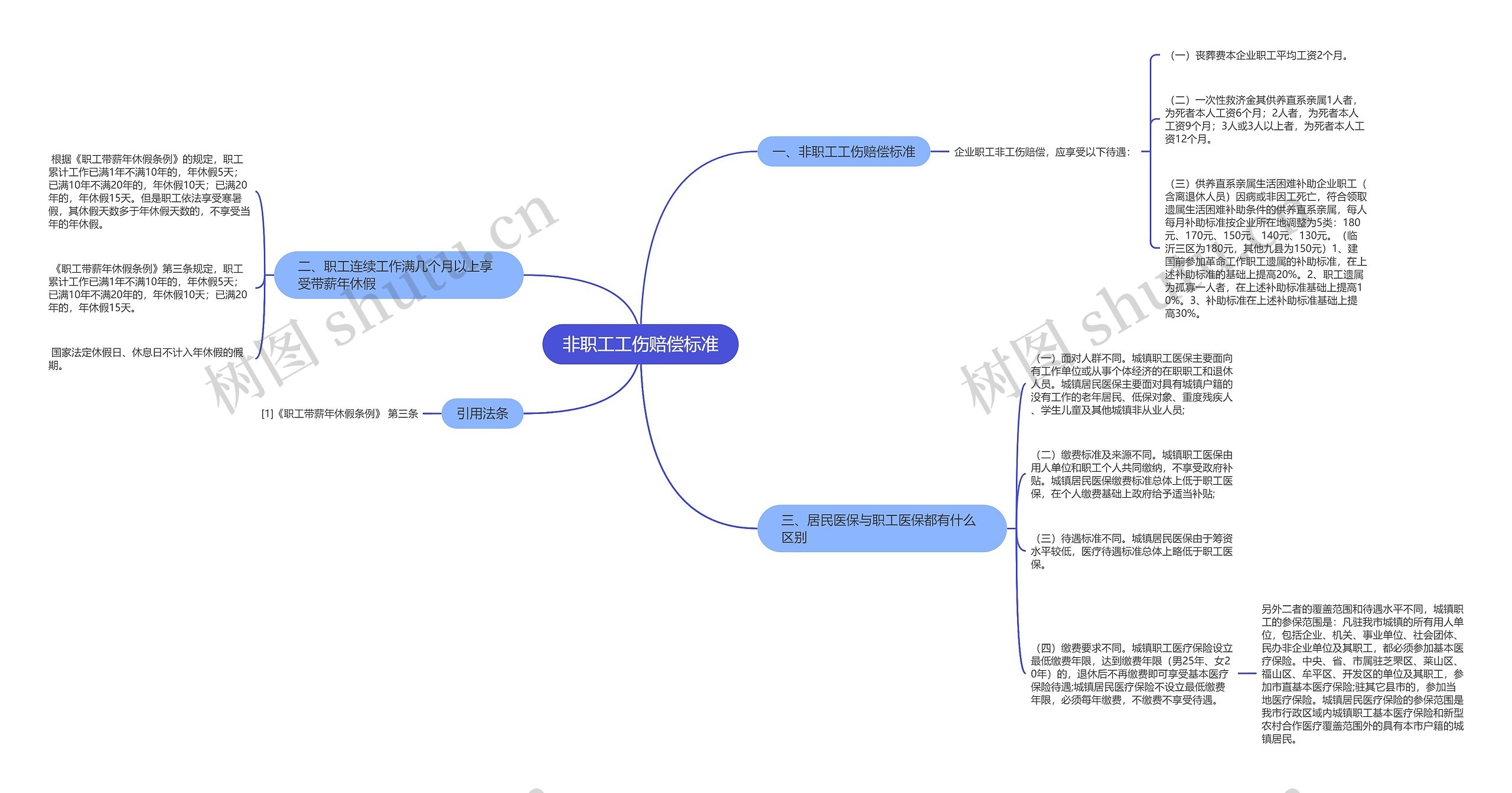 非职工工伤赔偿标准思维导图
