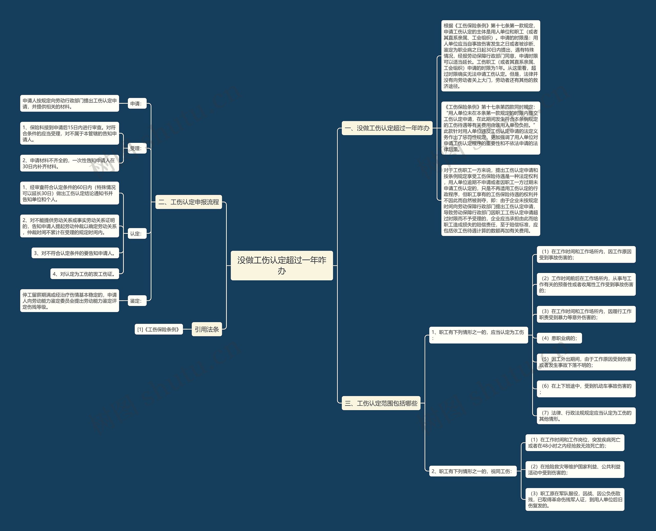 没做工伤认定超过一年咋办思维导图