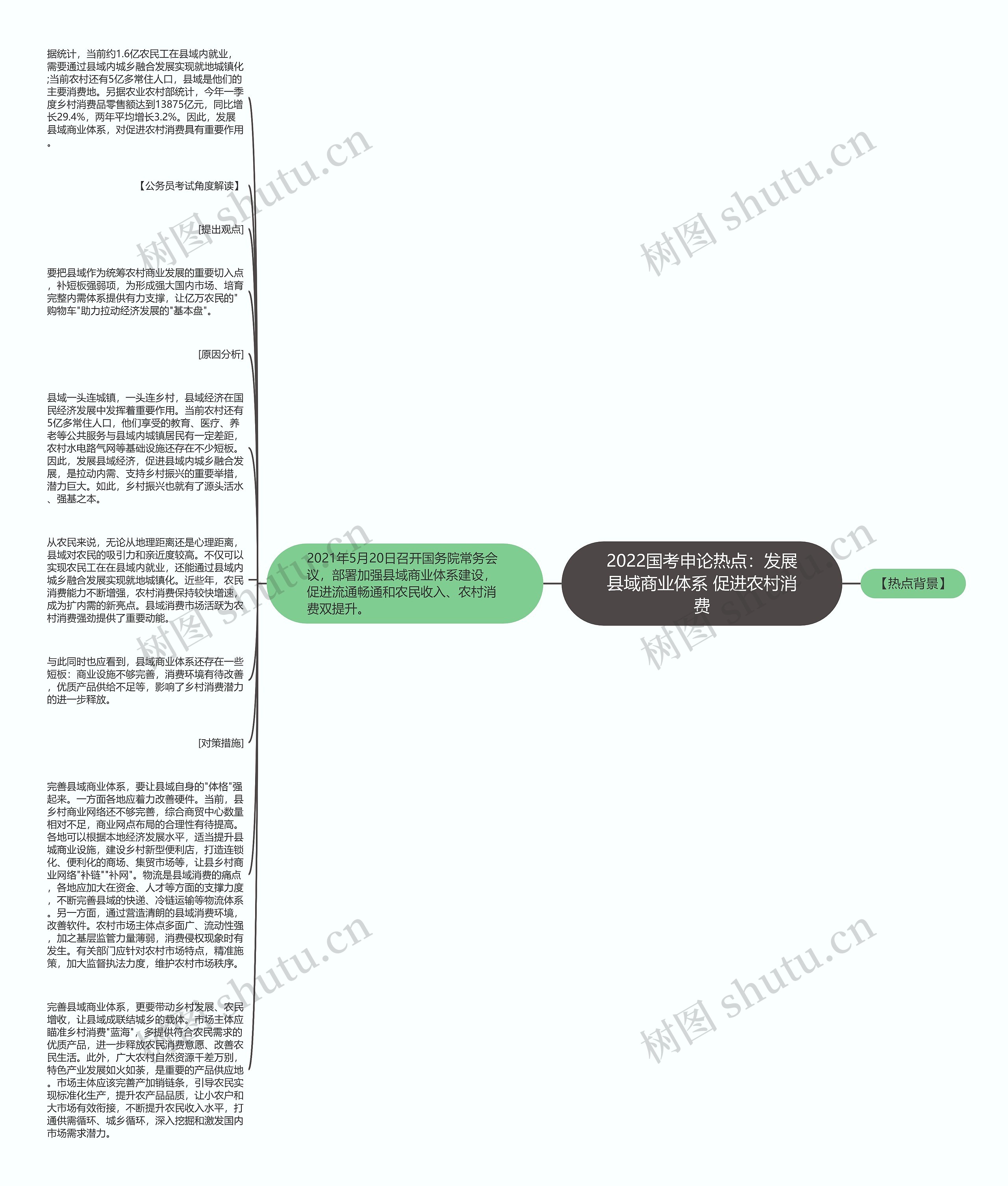 2022国考申论热点：发展县域商业体系 促进农村消费思维导图