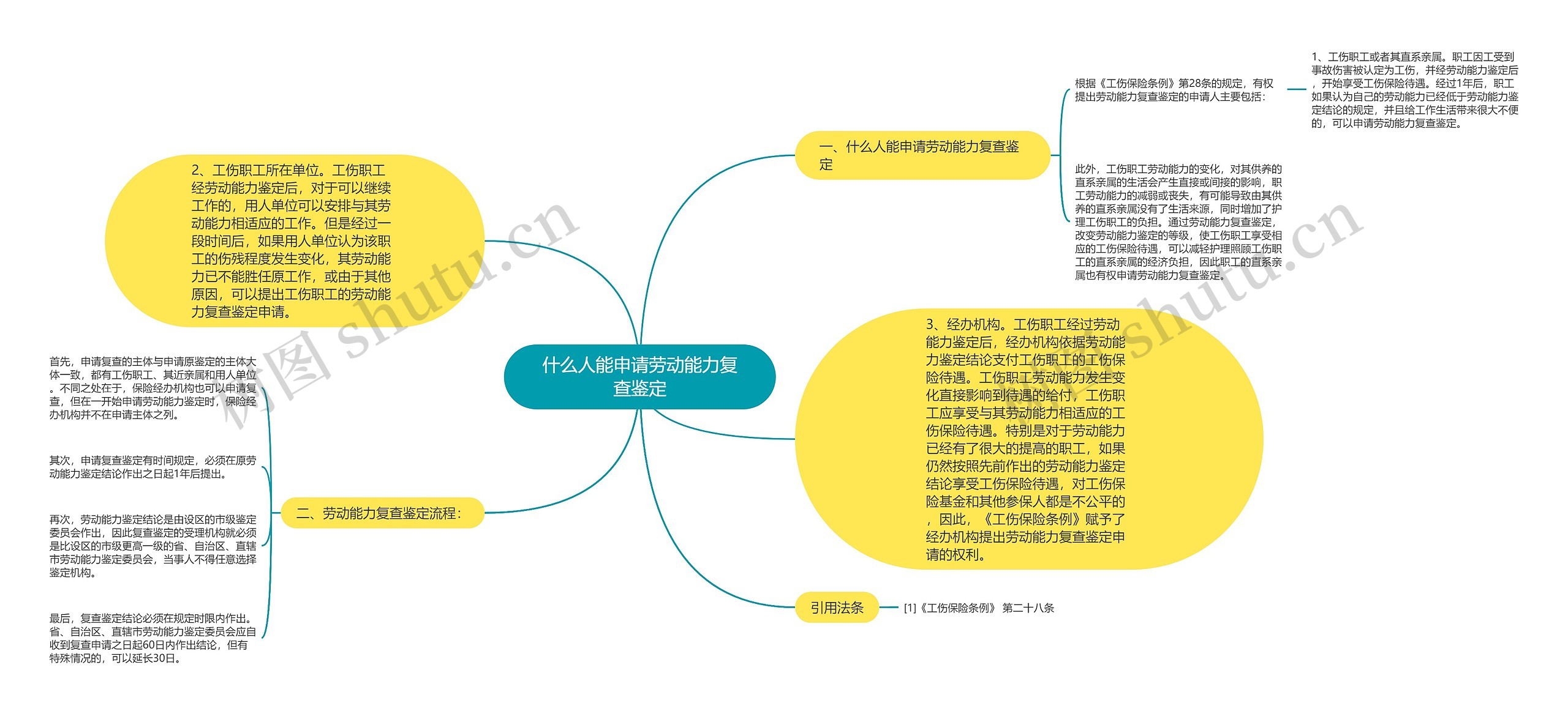 什么人能申请劳动能力复查鉴定思维导图