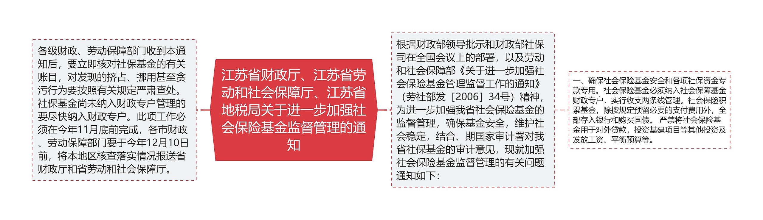 江苏省财政厅、江苏省劳动和社会保障厅、江苏省地税局关于进一步加强社会保险基金监督管理的通知思维导图