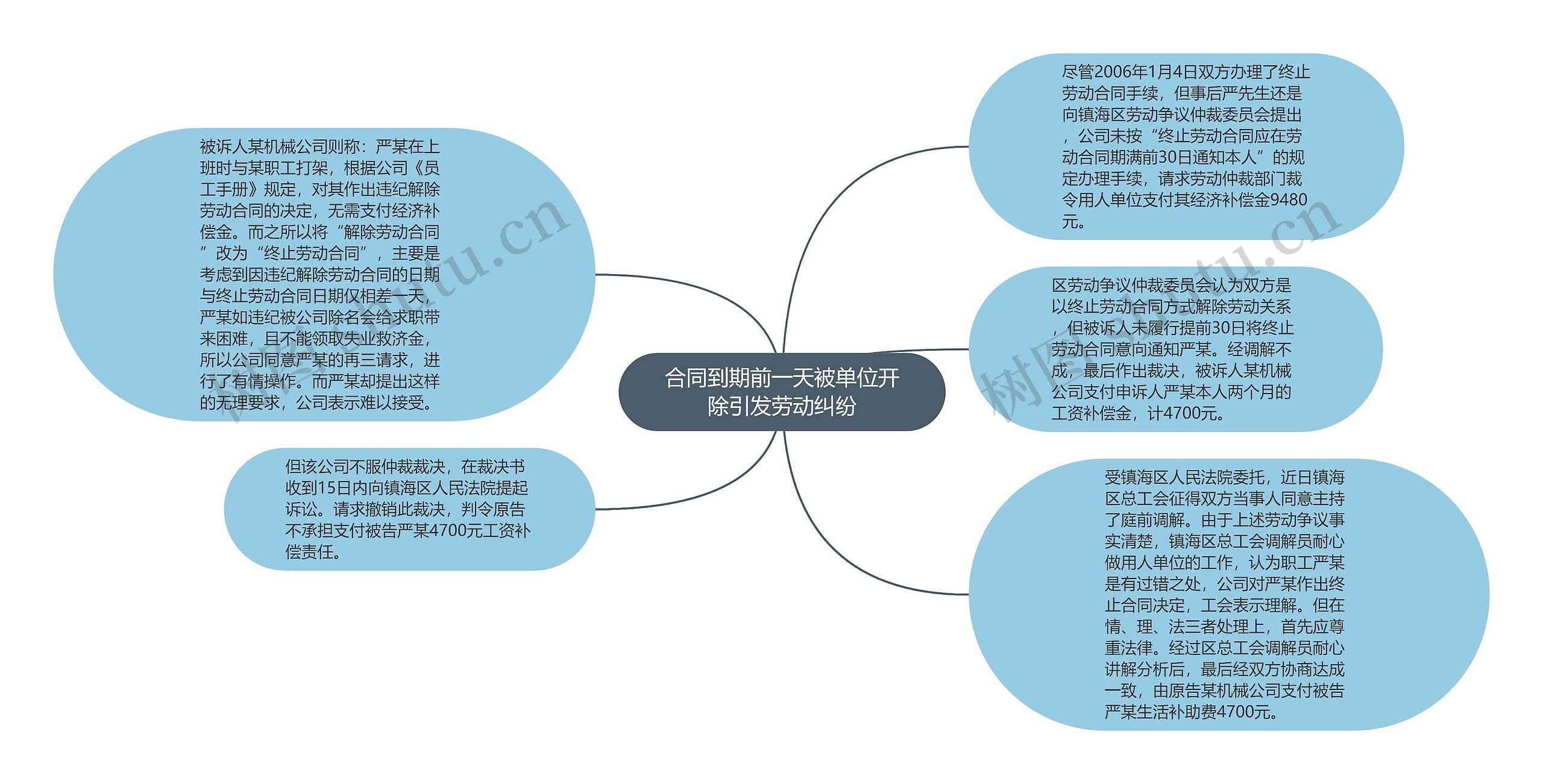 合同到期前一天被单位开除引发劳动纠纷思维导图