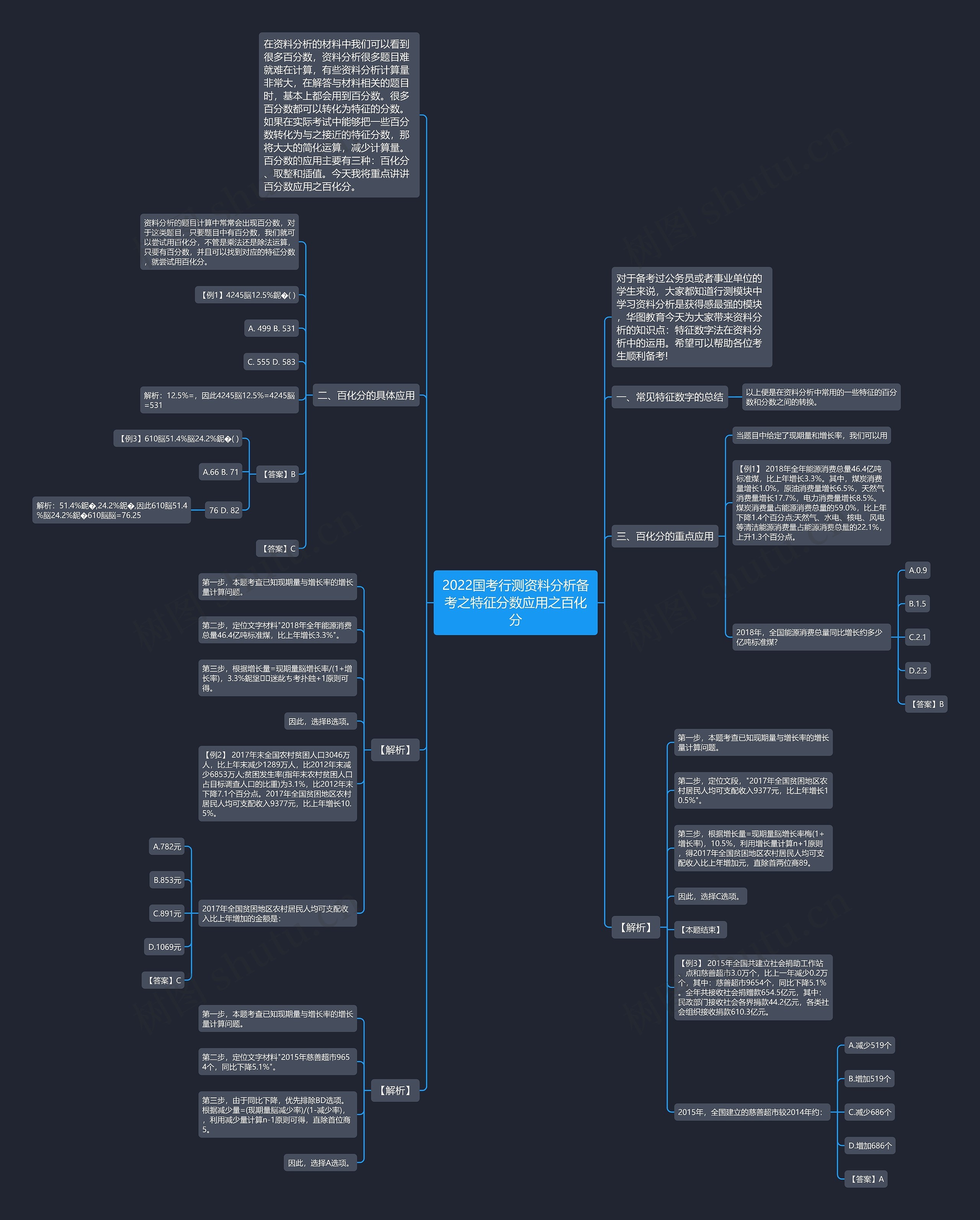 2022国考行测资料分析备考之特征分数应用之百化分思维导图