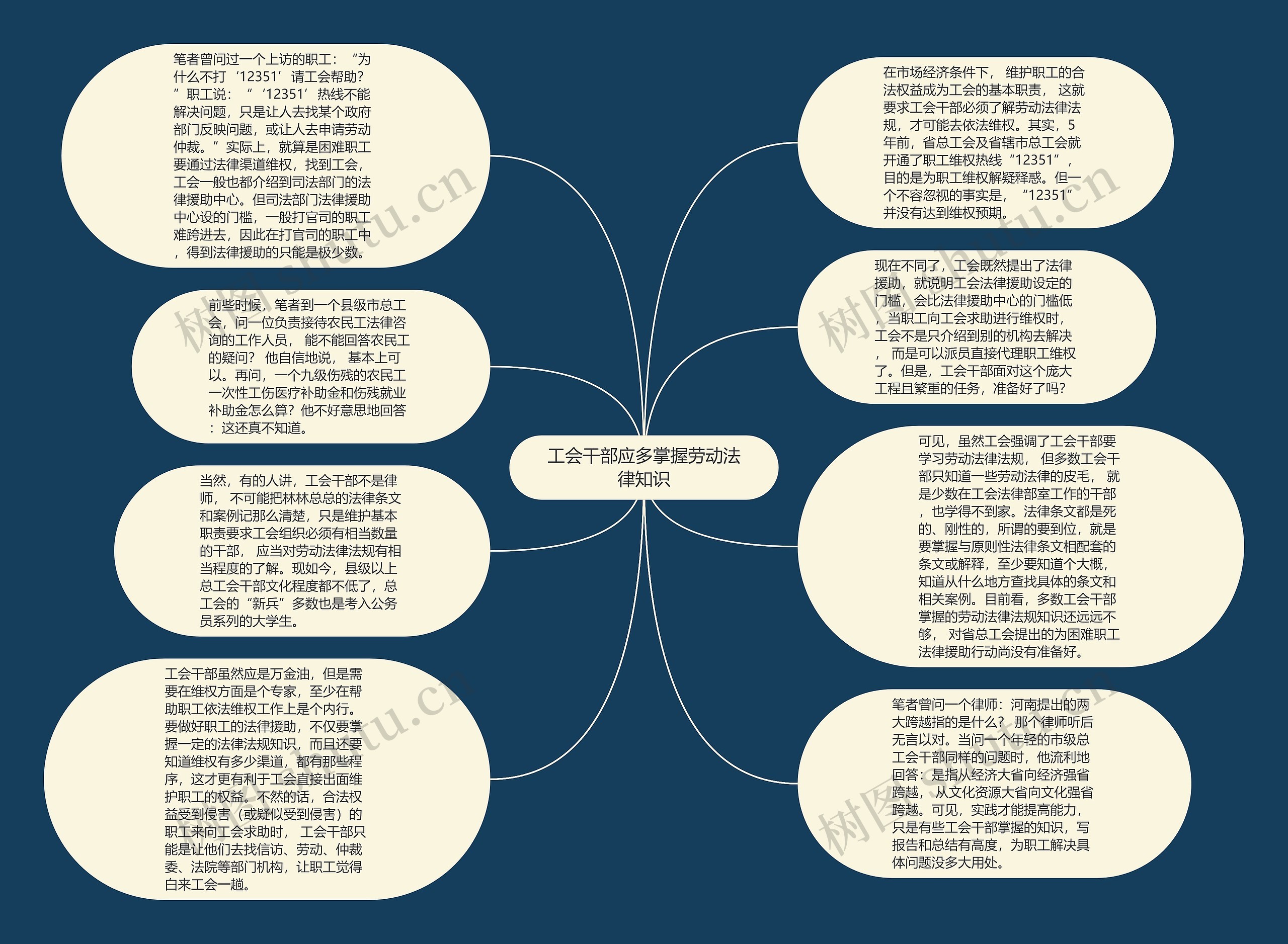 工会干部应多掌握劳动法律知识思维导图