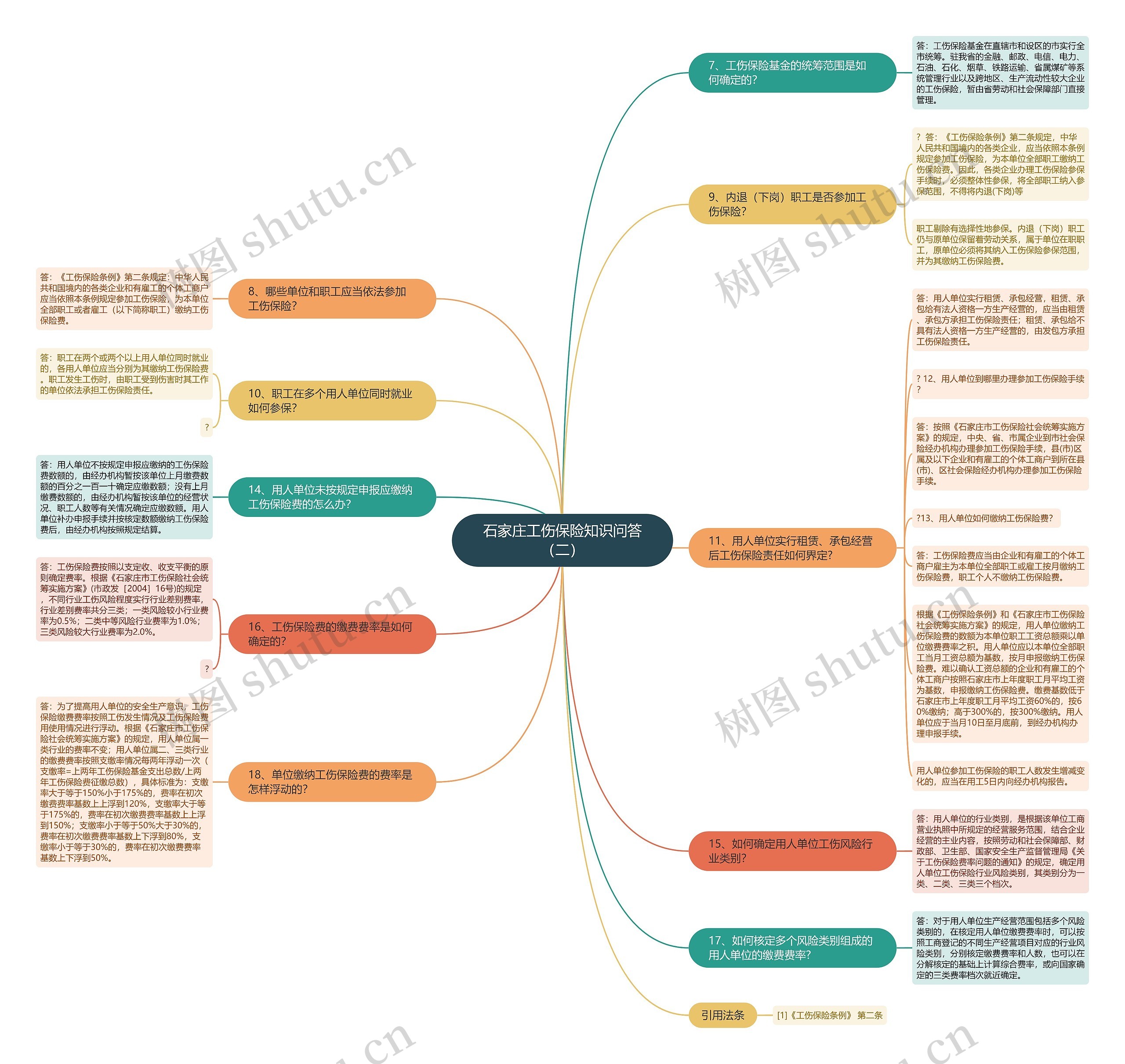 石家庄工伤保险知识问答（二）思维导图