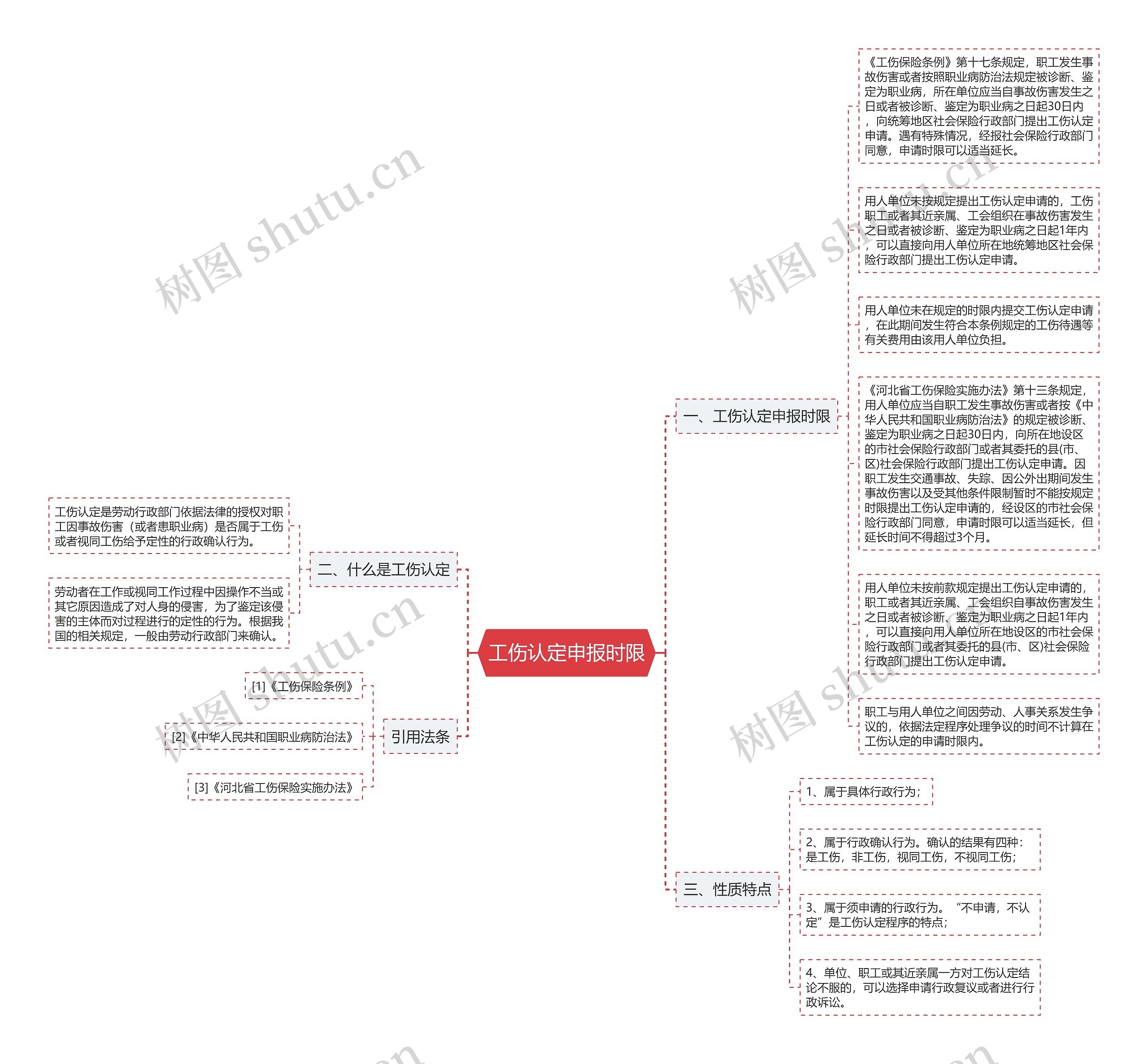 工伤认定申报时限思维导图
