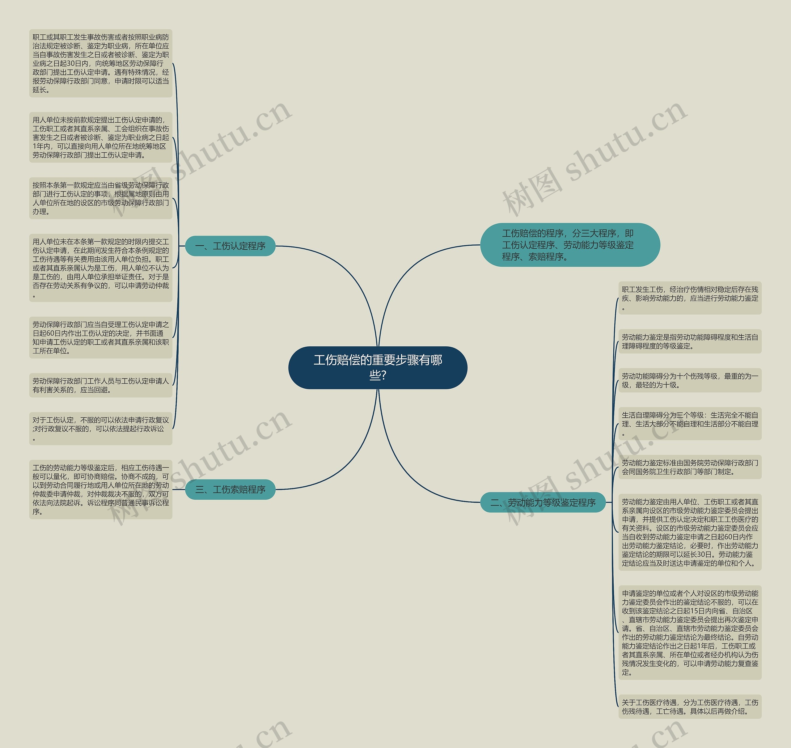 工伤赔偿的重要步骤有哪些?思维导图