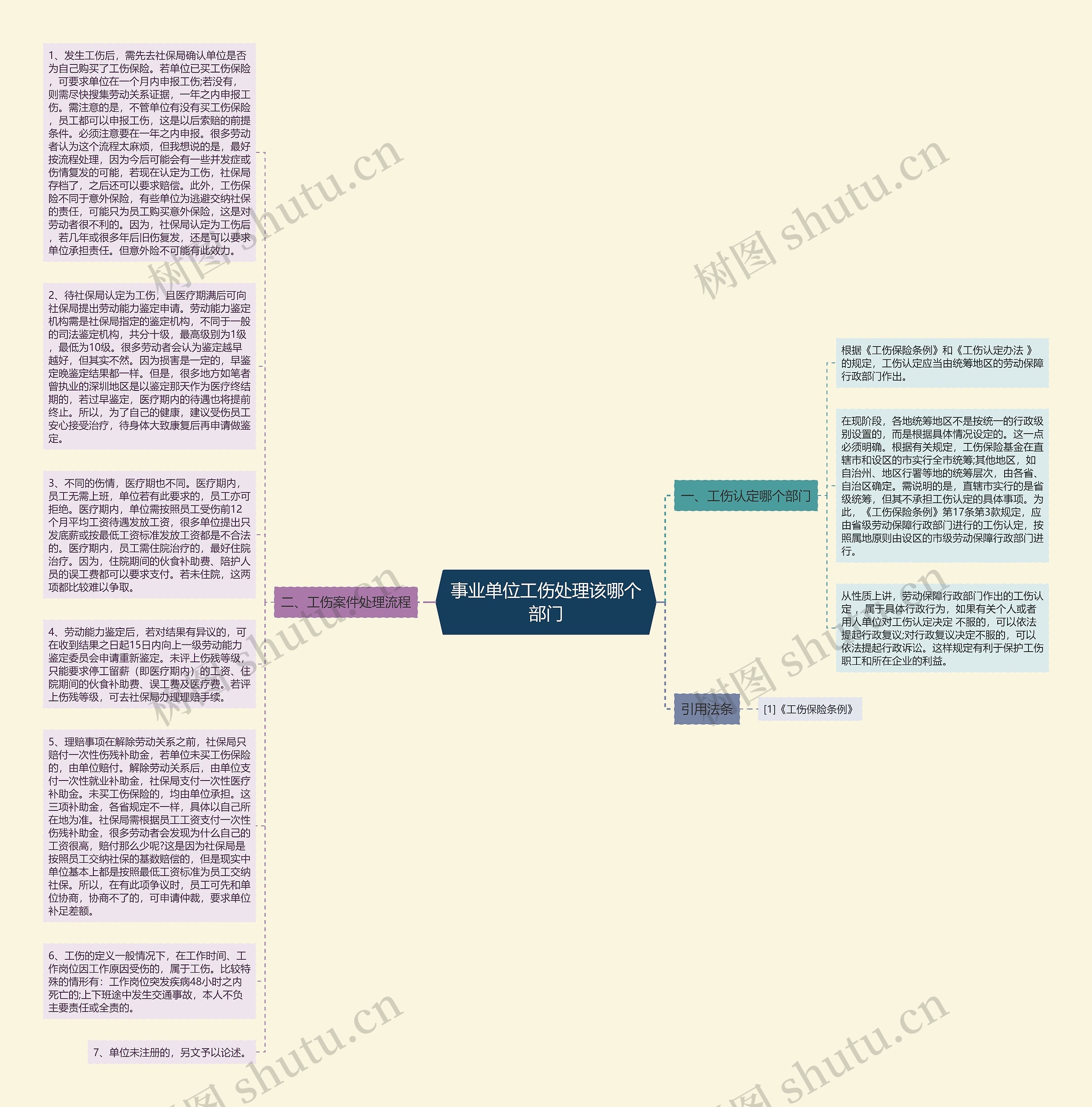 事业单位工伤处理该哪个部门思维导图
