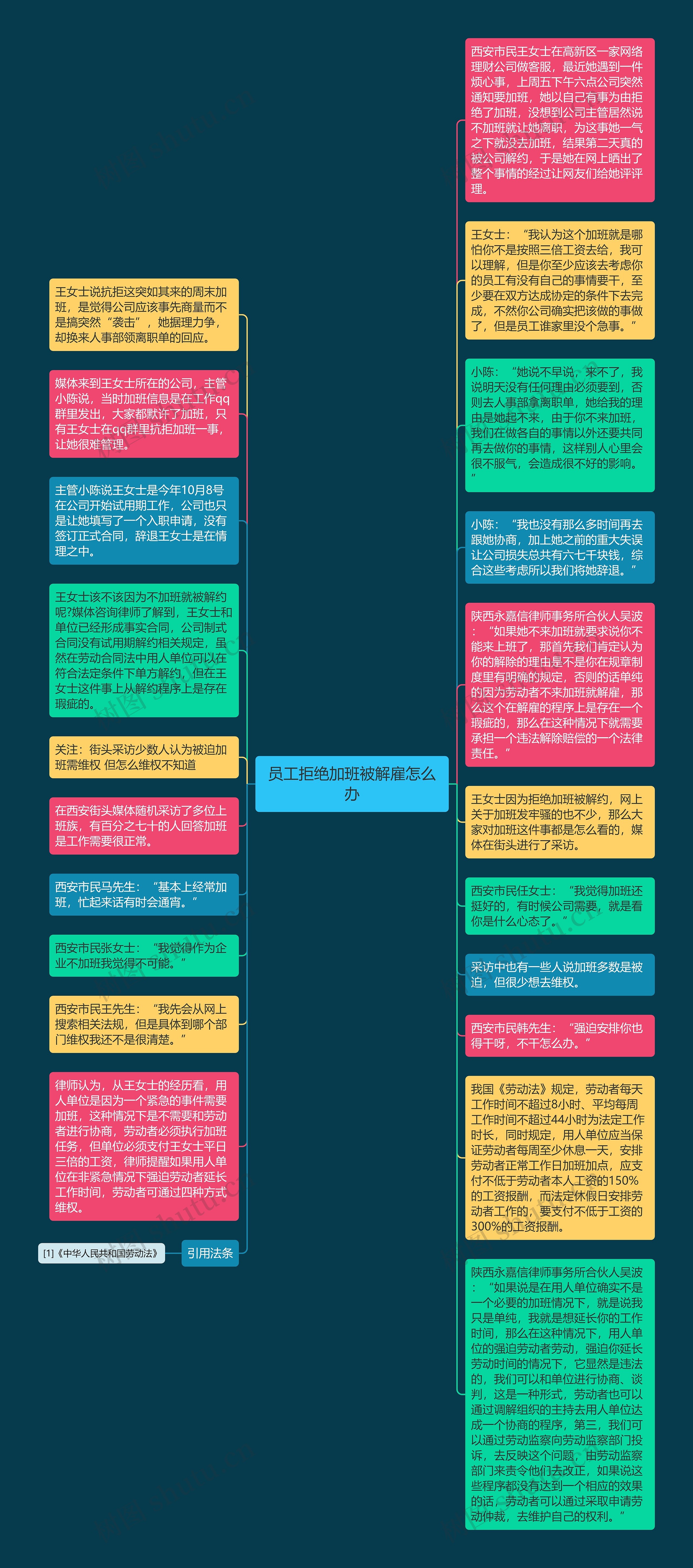 员工拒绝加班被解雇怎么办思维导图