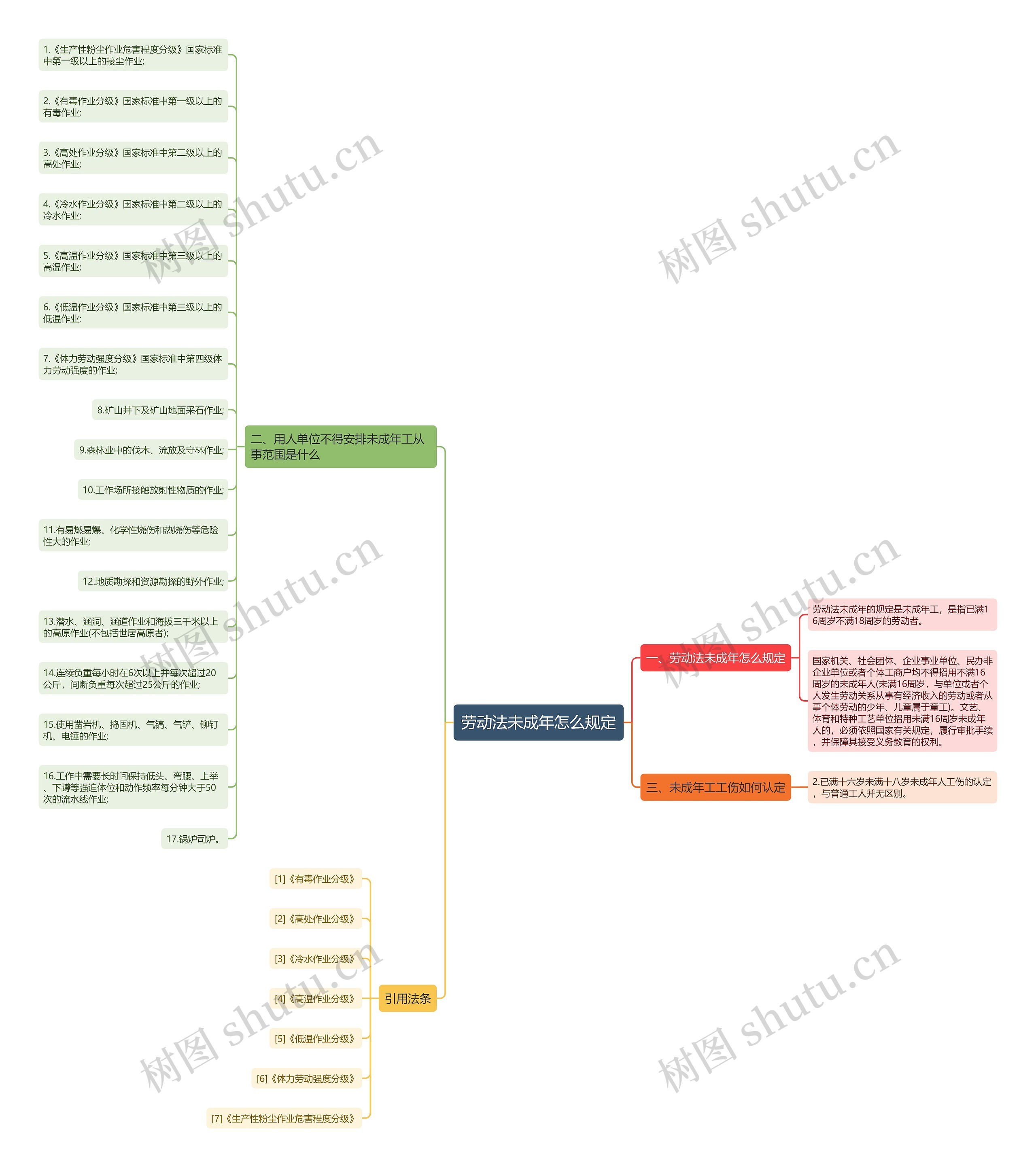 劳动法未成年怎么规定思维导图