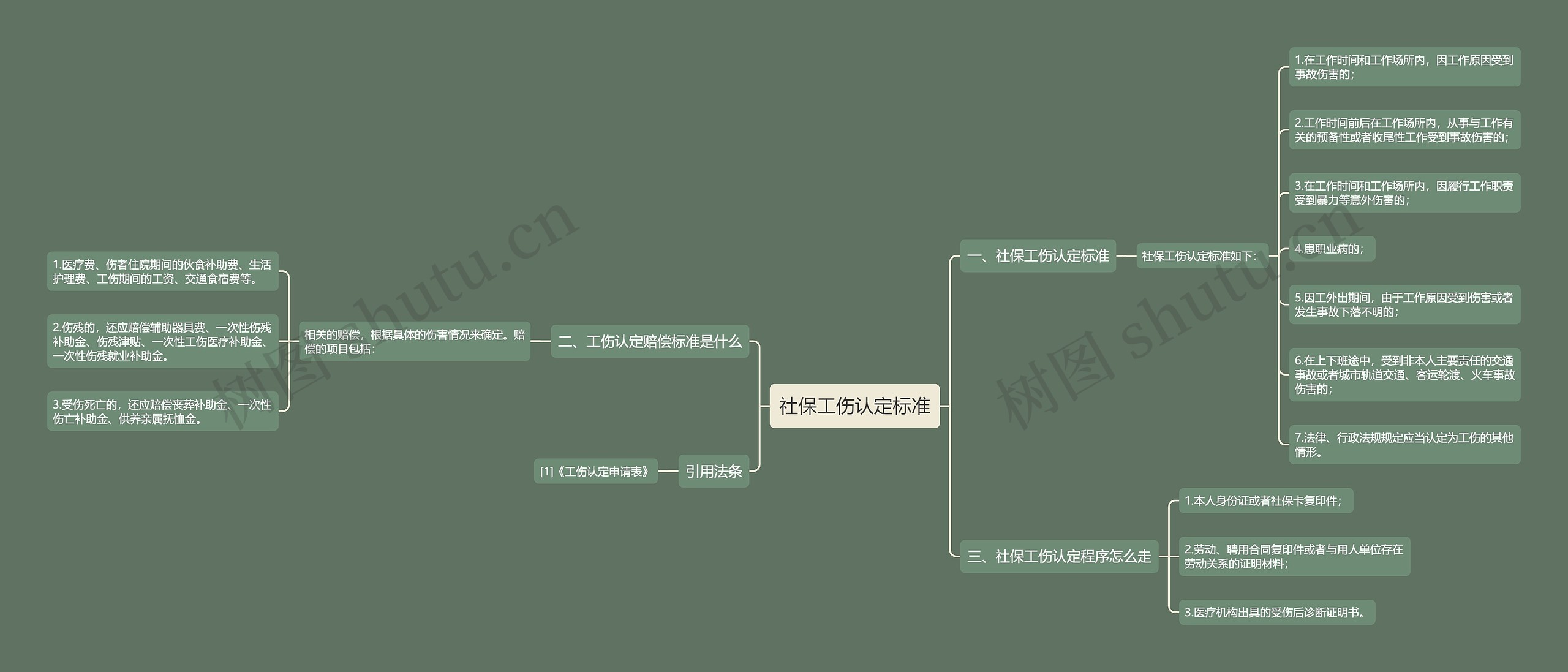 社保工伤认定标准思维导图