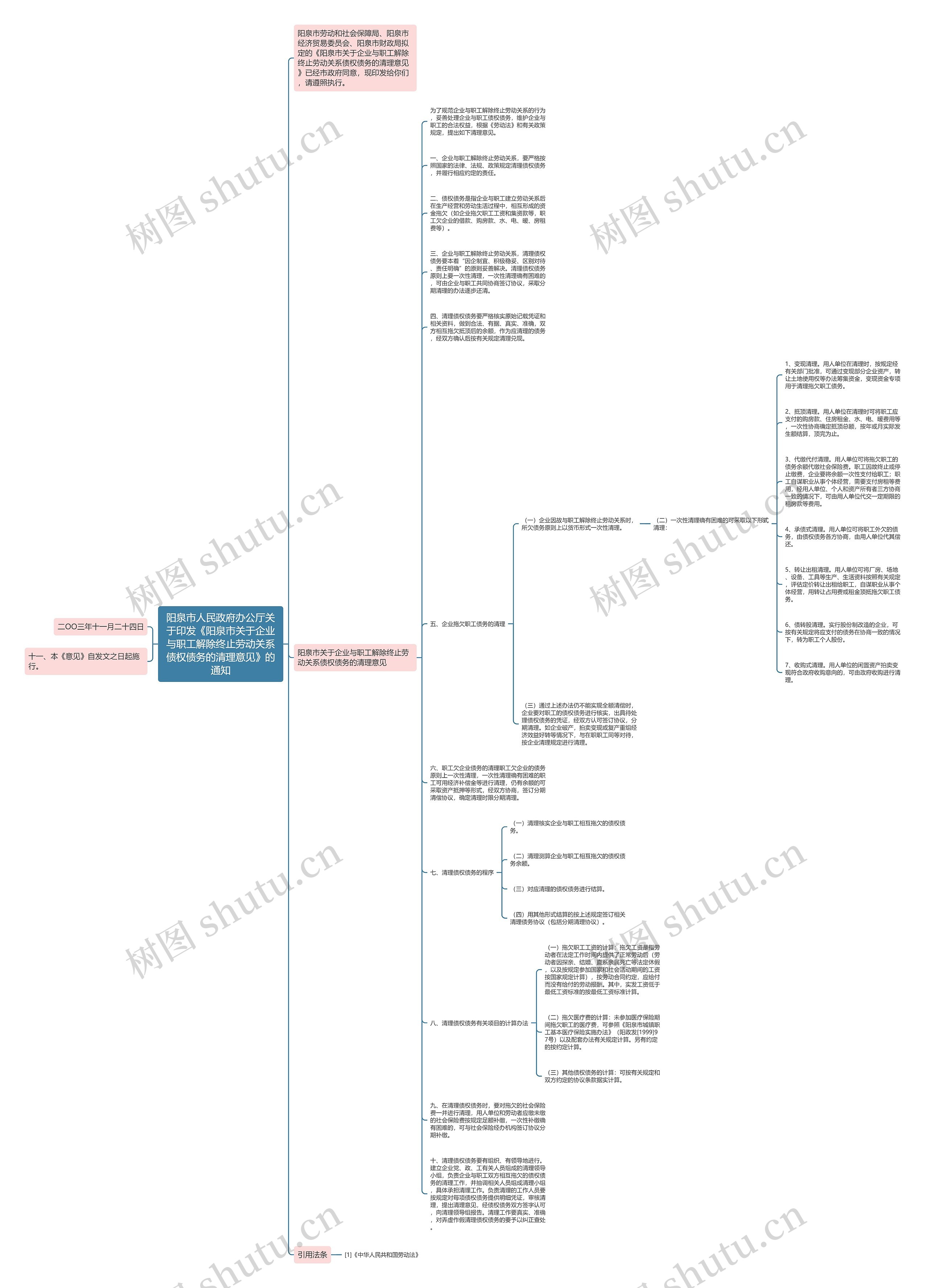 阳泉市人民政府办公厅关于印发《阳泉市关于企业与职工解除终止劳动关系债权债务的清理意见》的通知思维导图