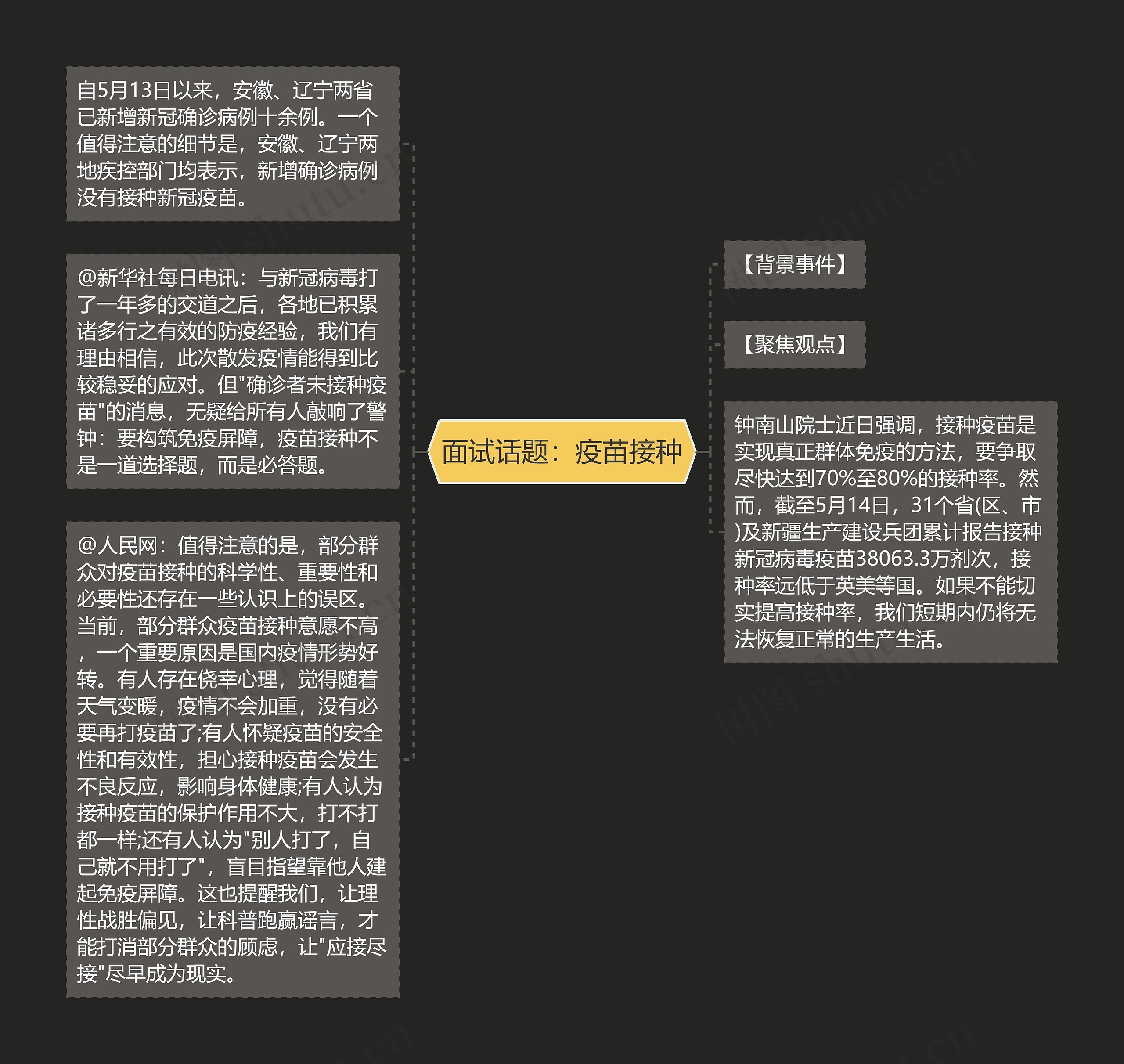 面试话题：疫苗接种思维导图