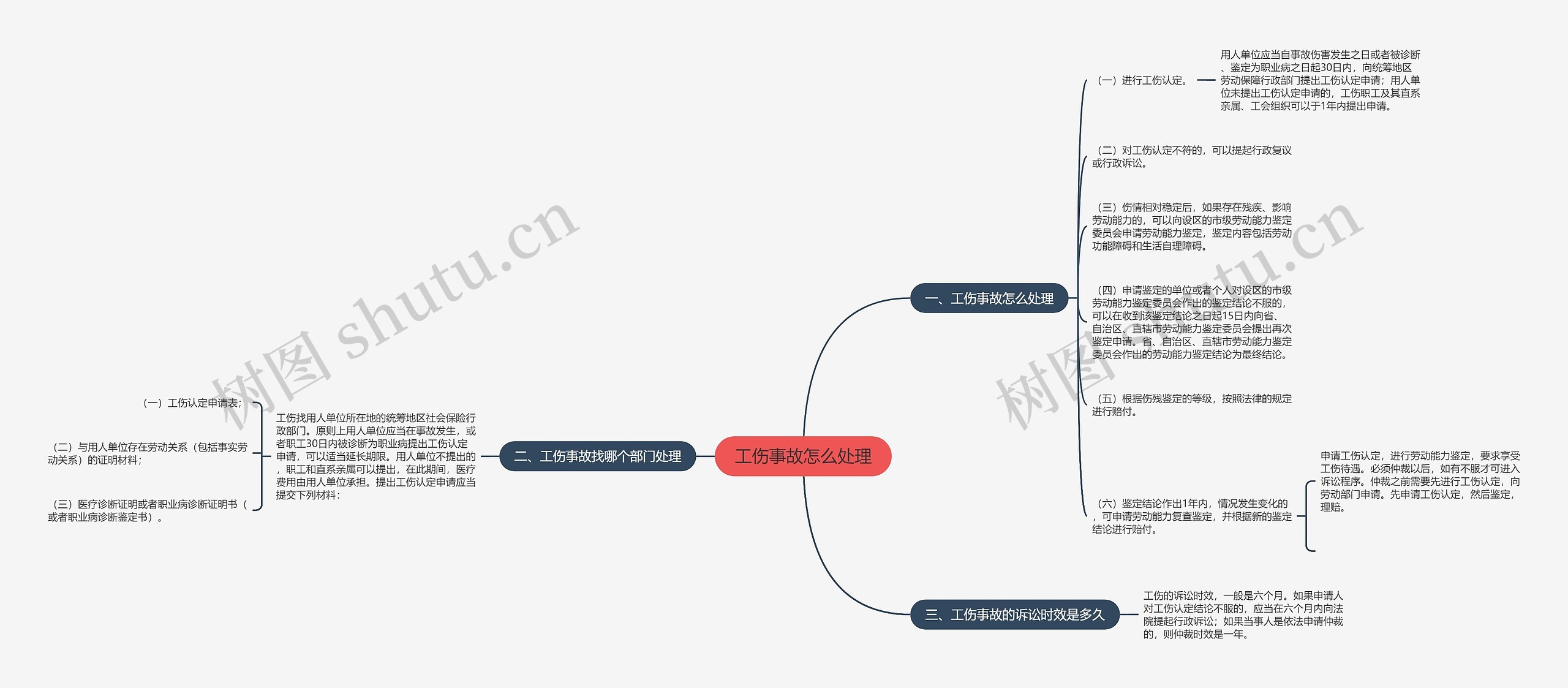 工伤事故怎么处理思维导图