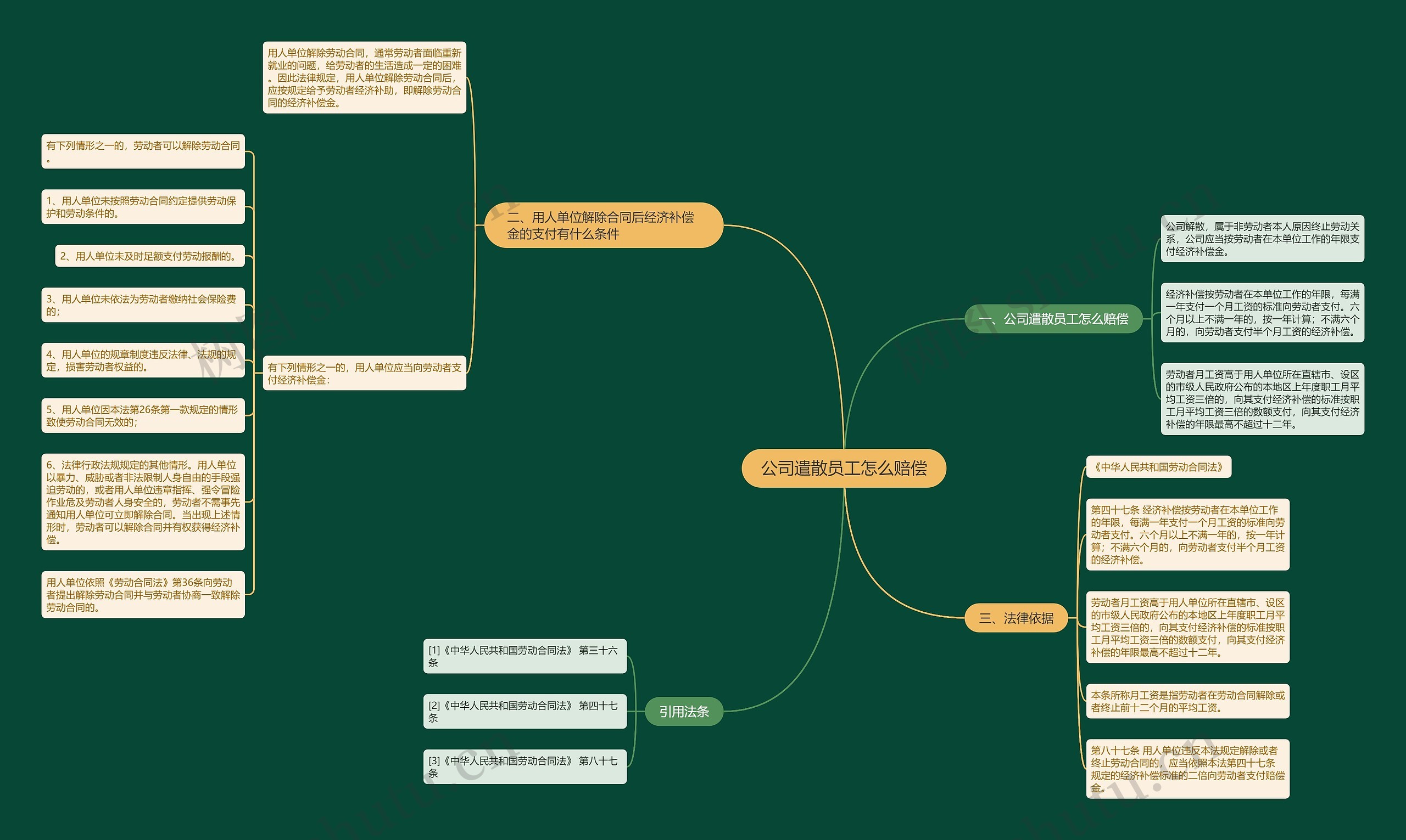 公司遣散员工怎么赔偿思维导图